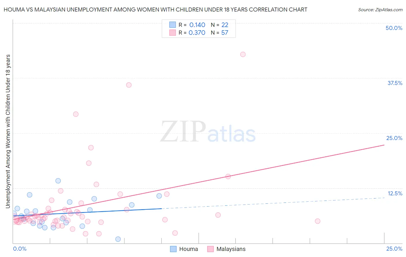 Houma vs Malaysian Unemployment Among Women with Children Under 18 years