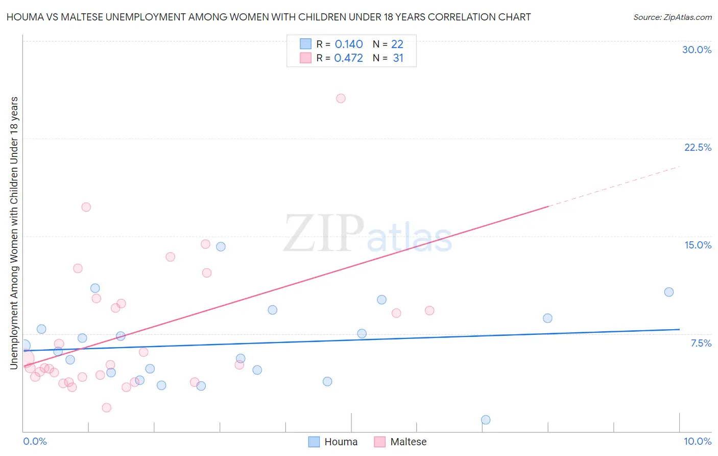 Houma vs Maltese Unemployment Among Women with Children Under 18 years