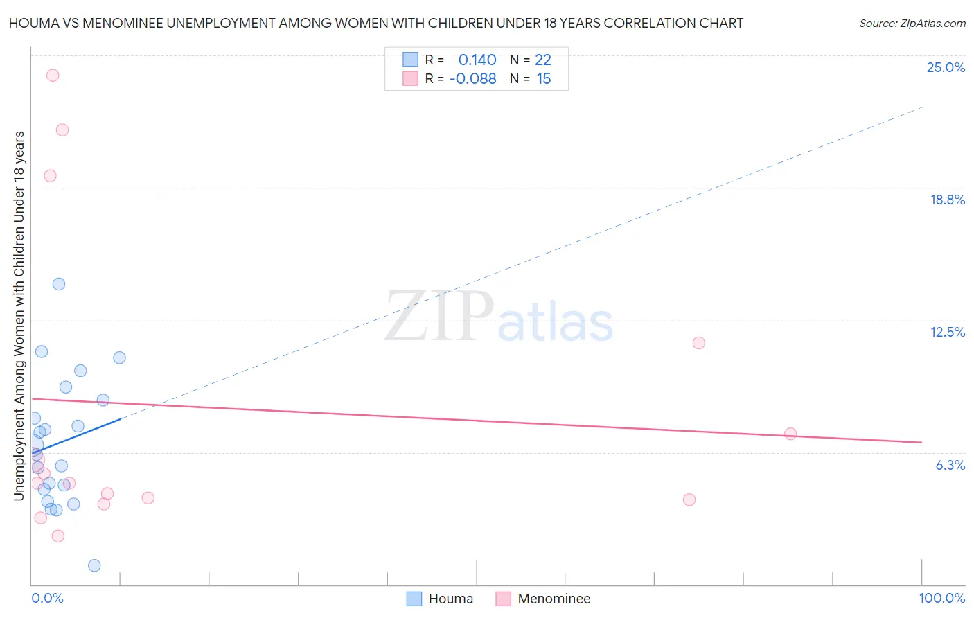 Houma vs Menominee Unemployment Among Women with Children Under 18 years
