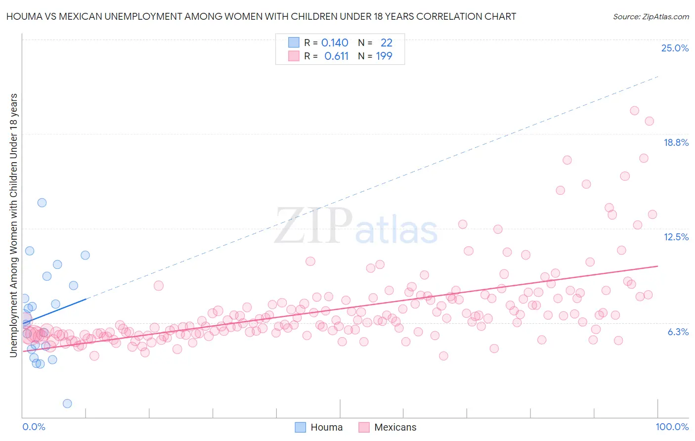 Houma vs Mexican Unemployment Among Women with Children Under 18 years