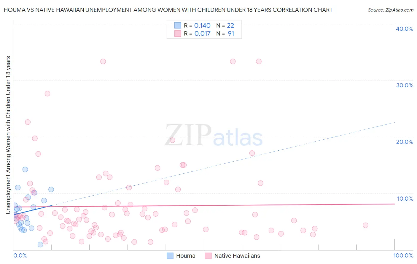 Houma vs Native Hawaiian Unemployment Among Women with Children Under 18 years
