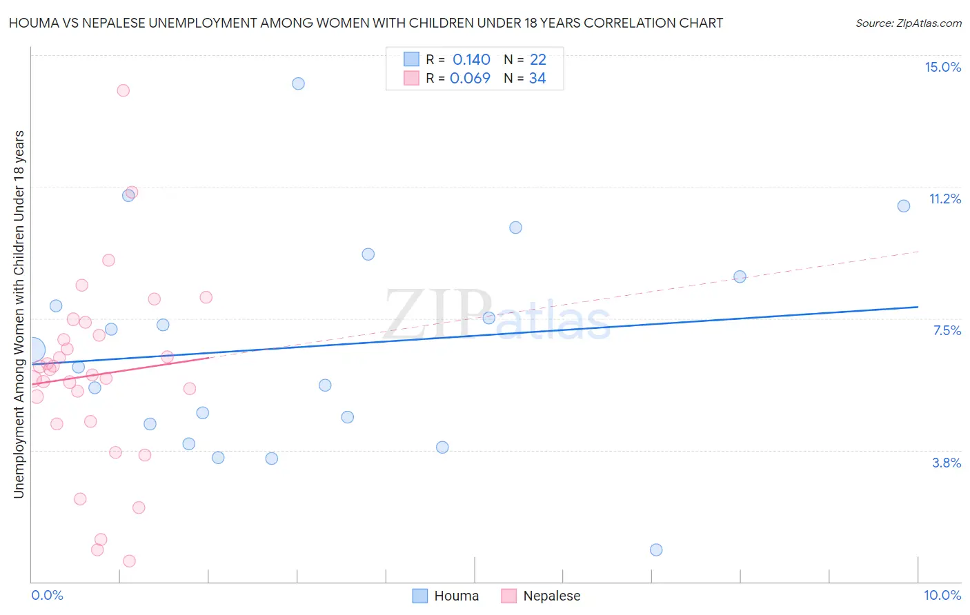 Houma vs Nepalese Unemployment Among Women with Children Under 18 years