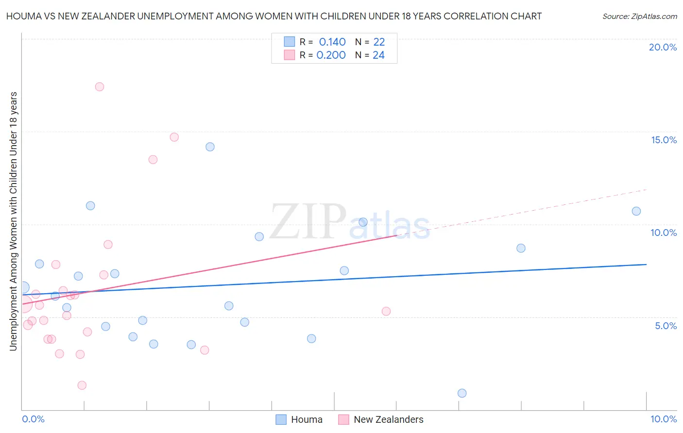 Houma vs New Zealander Unemployment Among Women with Children Under 18 years