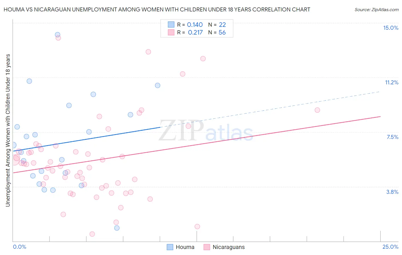 Houma vs Nicaraguan Unemployment Among Women with Children Under 18 years