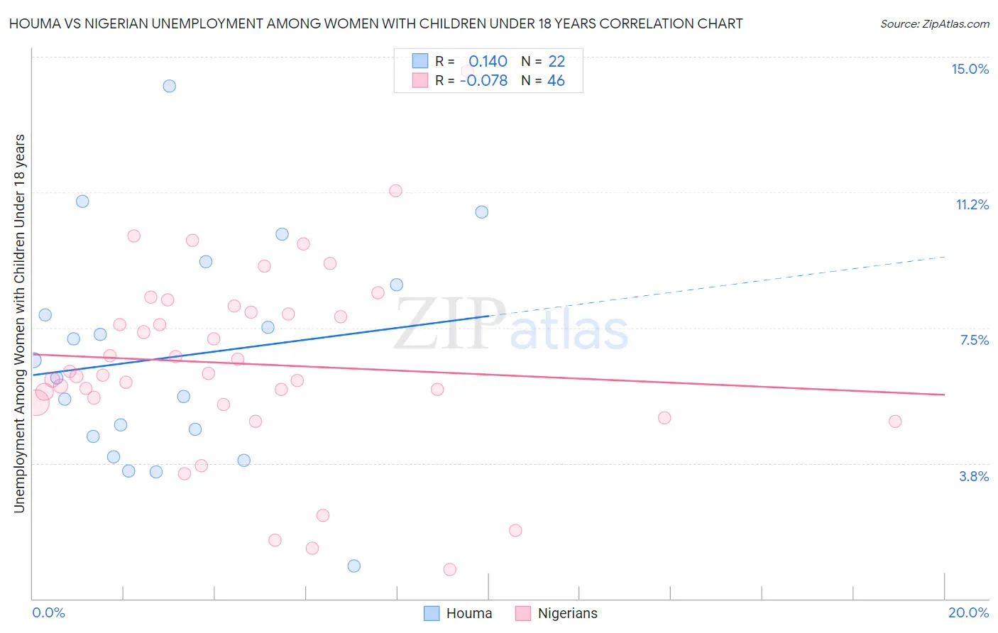 Houma vs Nigerian Unemployment Among Women with Children Under 18 years
