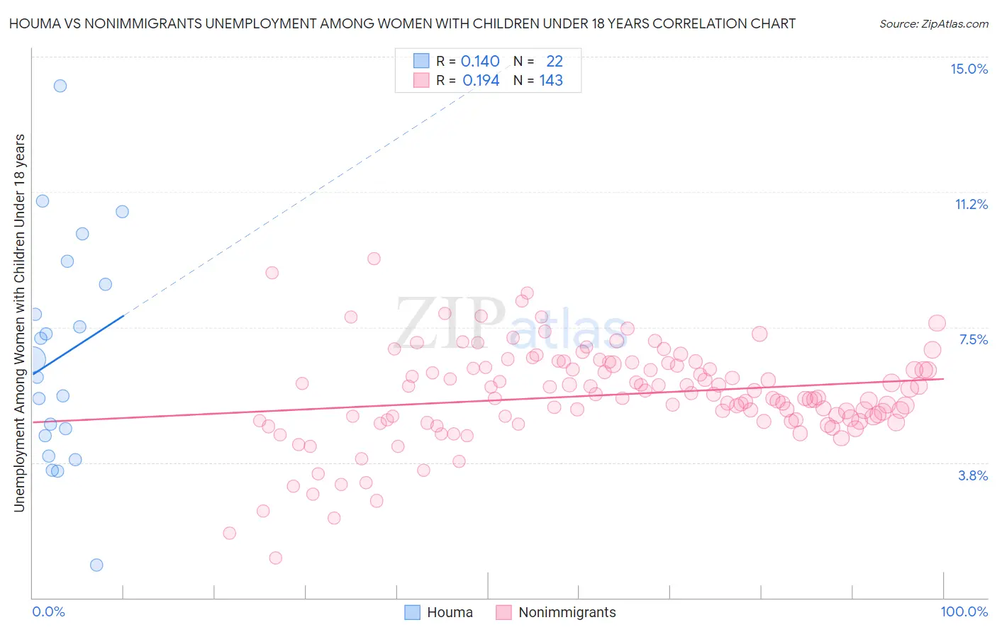 Houma vs Nonimmigrants Unemployment Among Women with Children Under 18 years