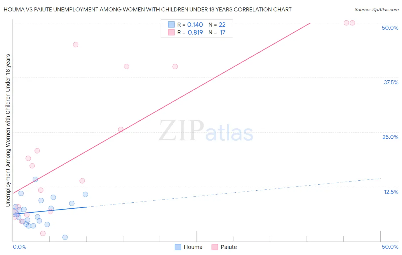 Houma vs Paiute Unemployment Among Women with Children Under 18 years