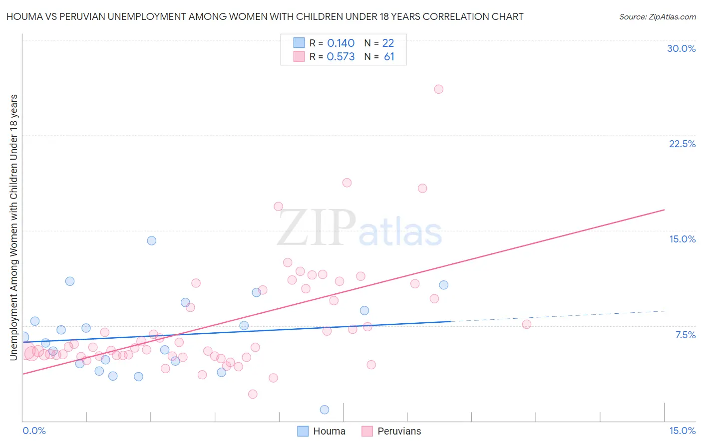 Houma vs Peruvian Unemployment Among Women with Children Under 18 years