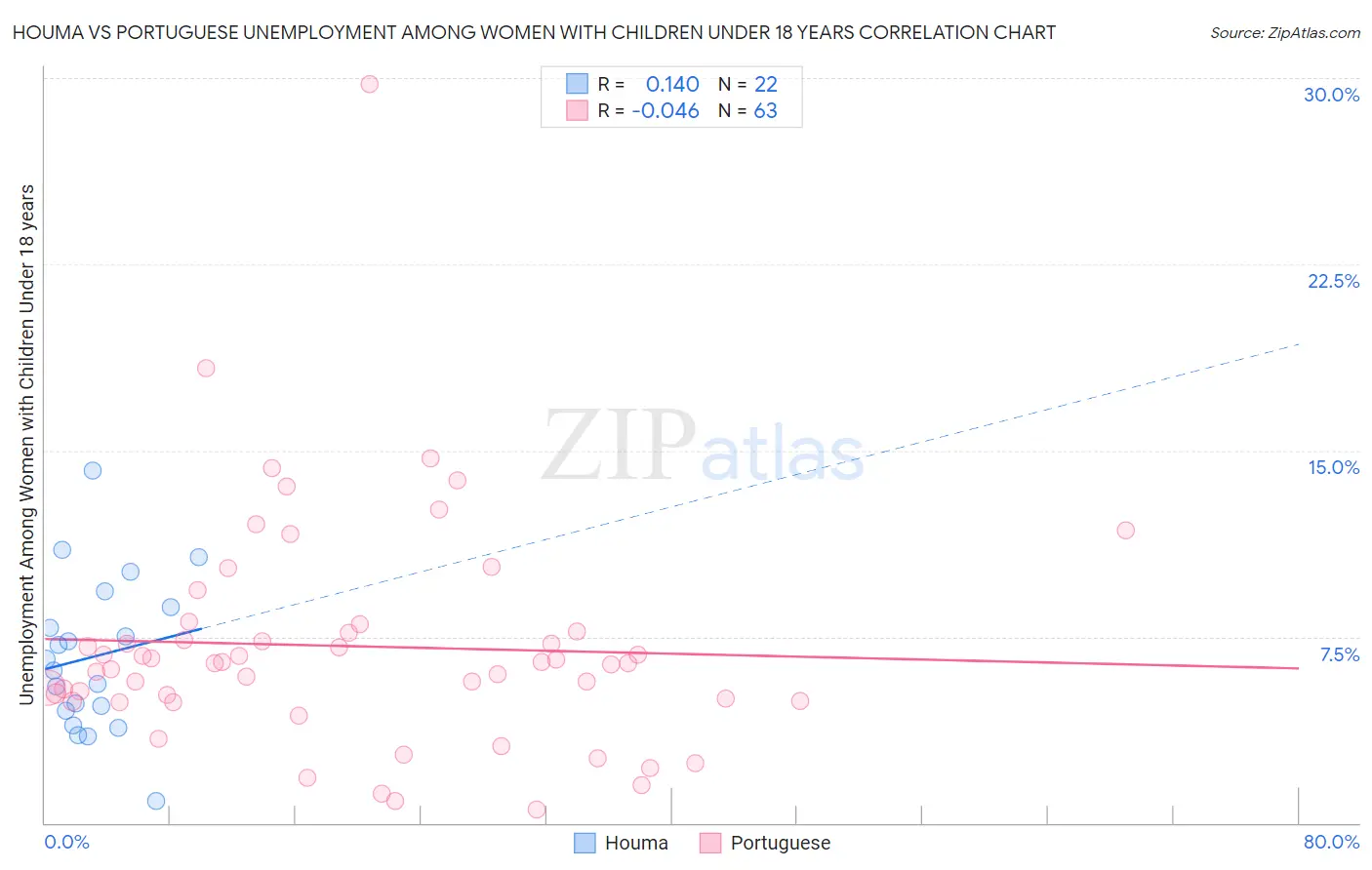 Houma vs Portuguese Unemployment Among Women with Children Under 18 years