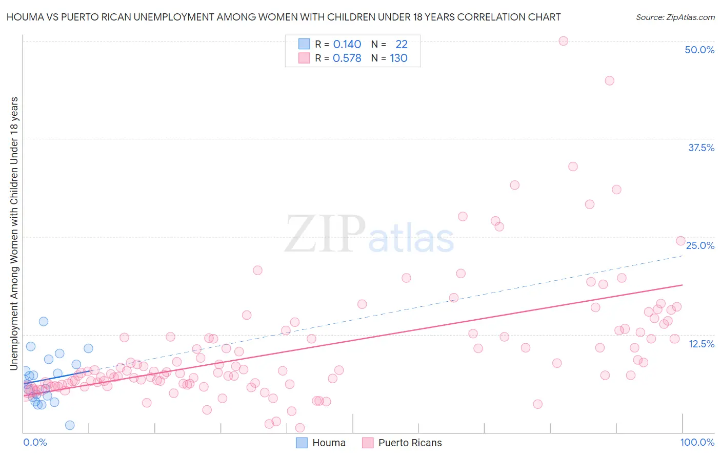 Houma vs Puerto Rican Unemployment Among Women with Children Under 18 years