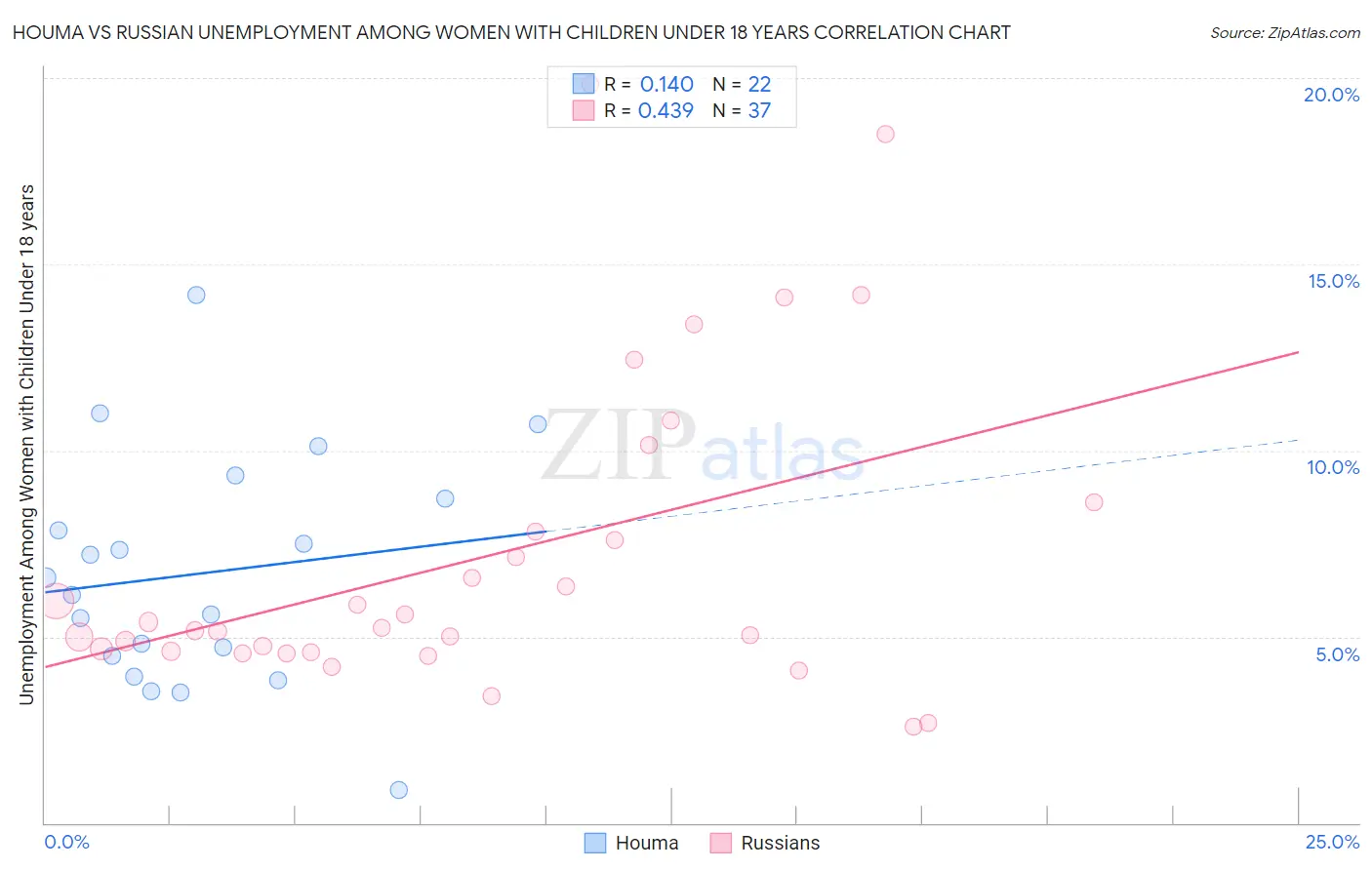 Houma vs Russian Unemployment Among Women with Children Under 18 years