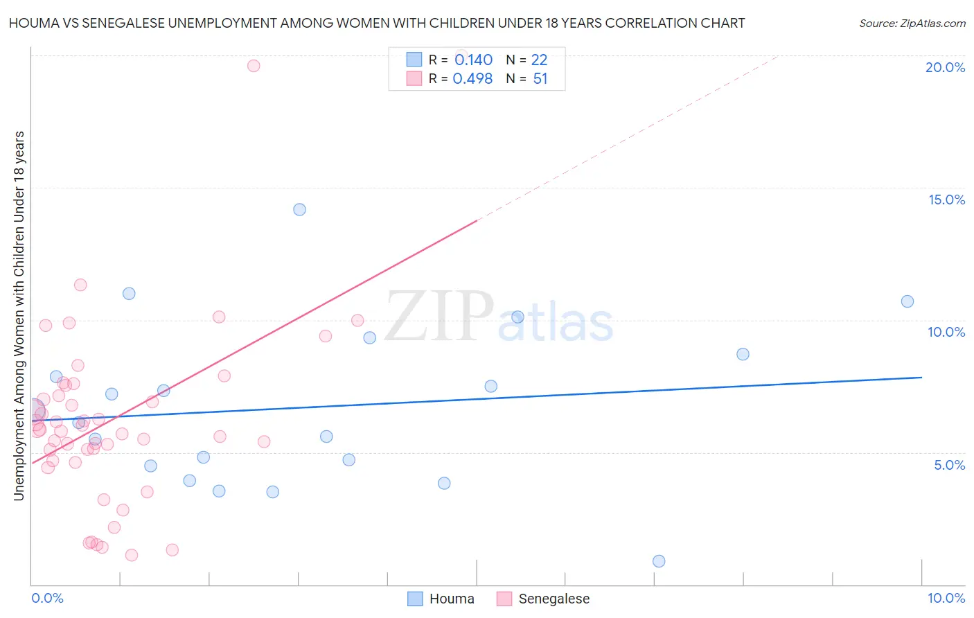 Houma vs Senegalese Unemployment Among Women with Children Under 18 years