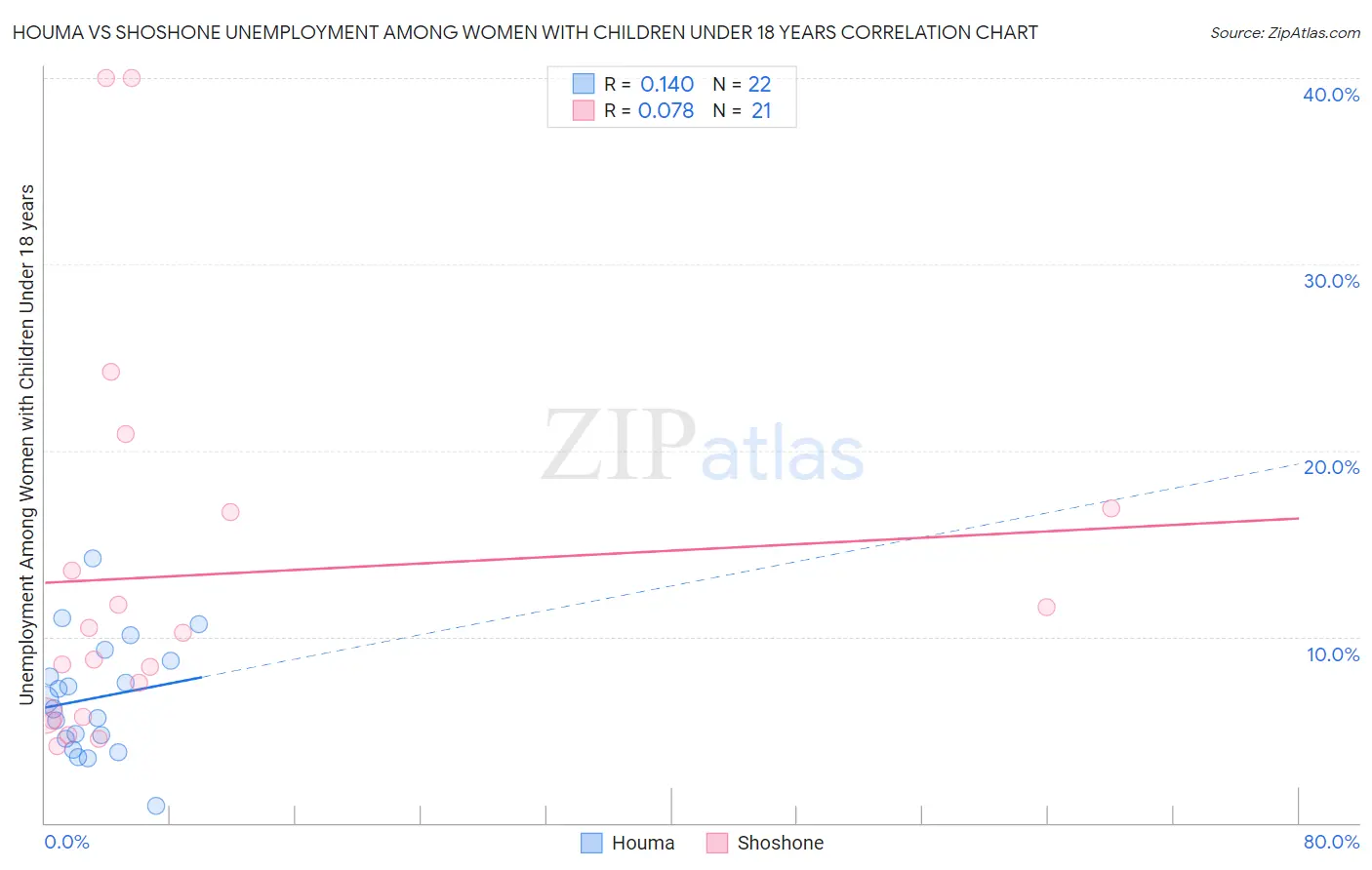 Houma vs Shoshone Unemployment Among Women with Children Under 18 years
