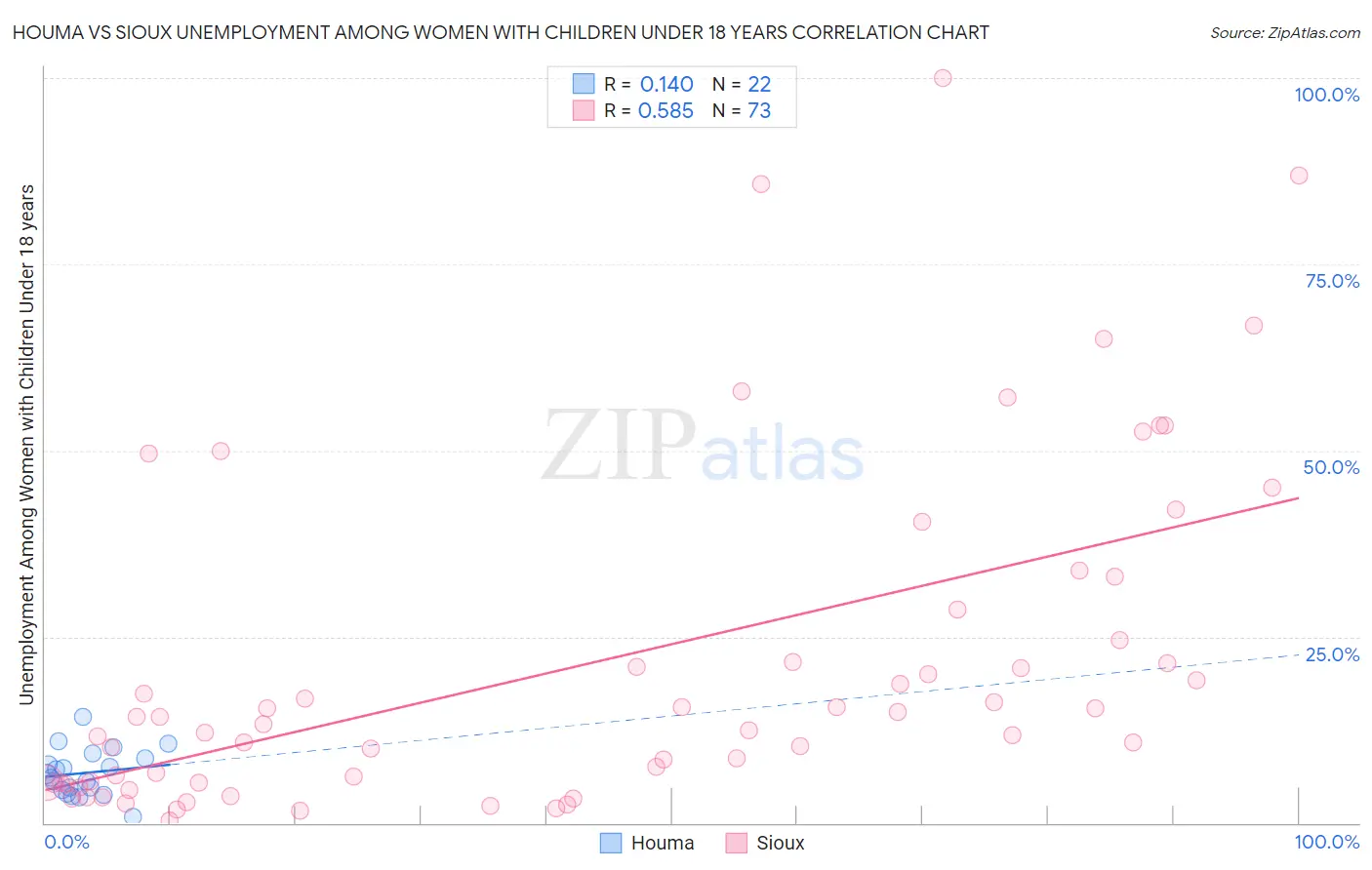 Houma vs Sioux Unemployment Among Women with Children Under 18 years