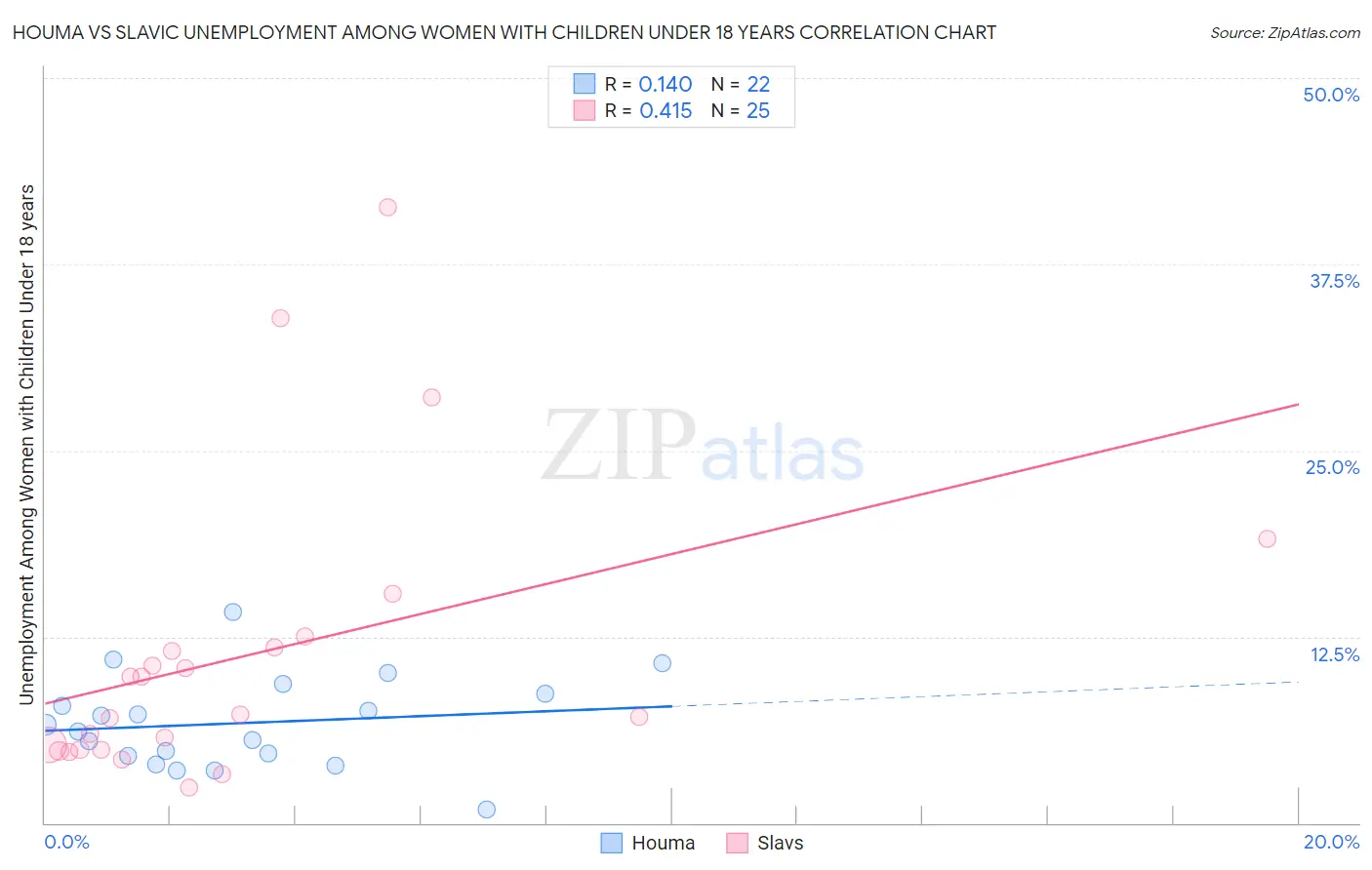 Houma vs Slavic Unemployment Among Women with Children Under 18 years