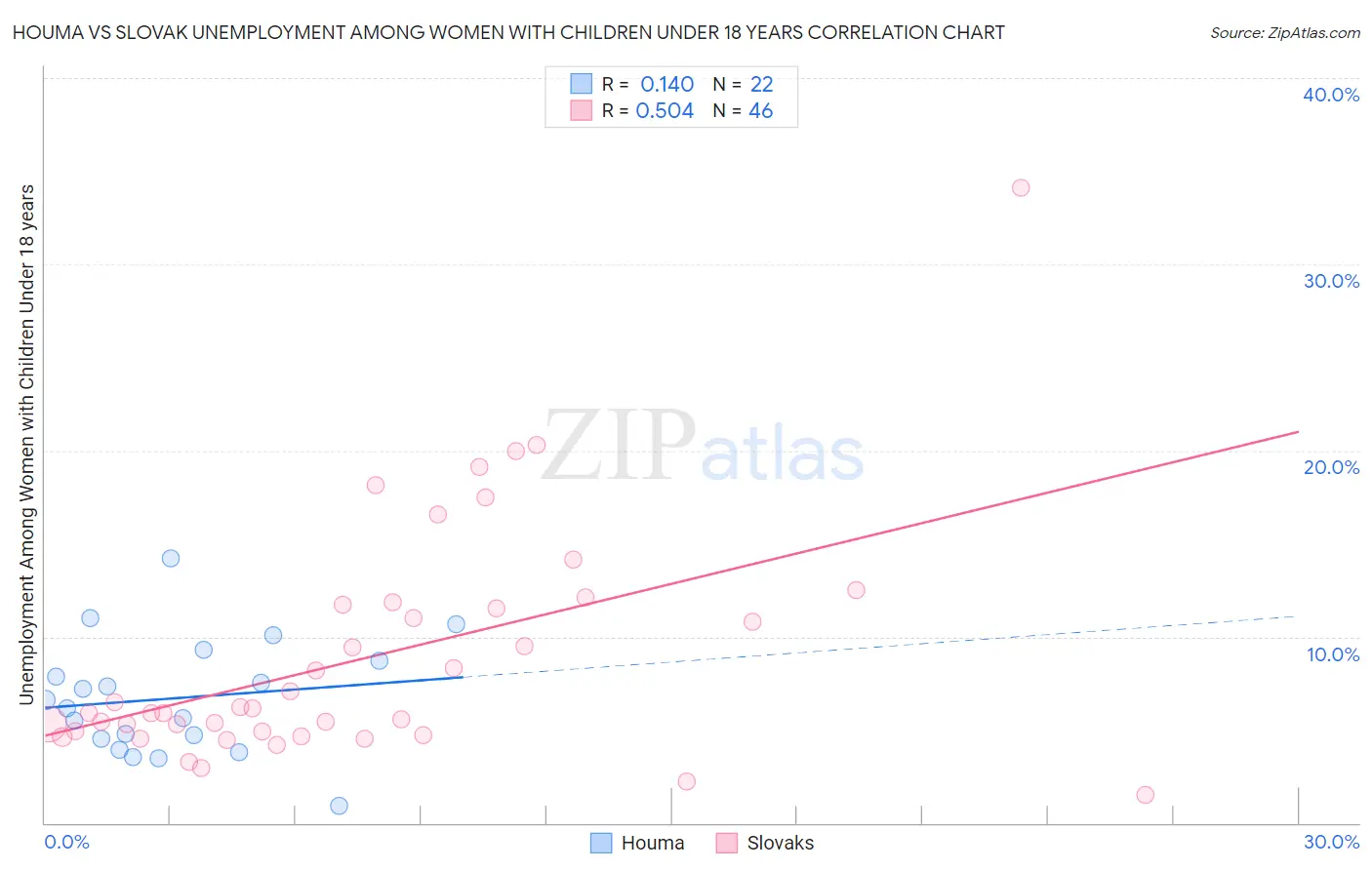 Houma vs Slovak Unemployment Among Women with Children Under 18 years