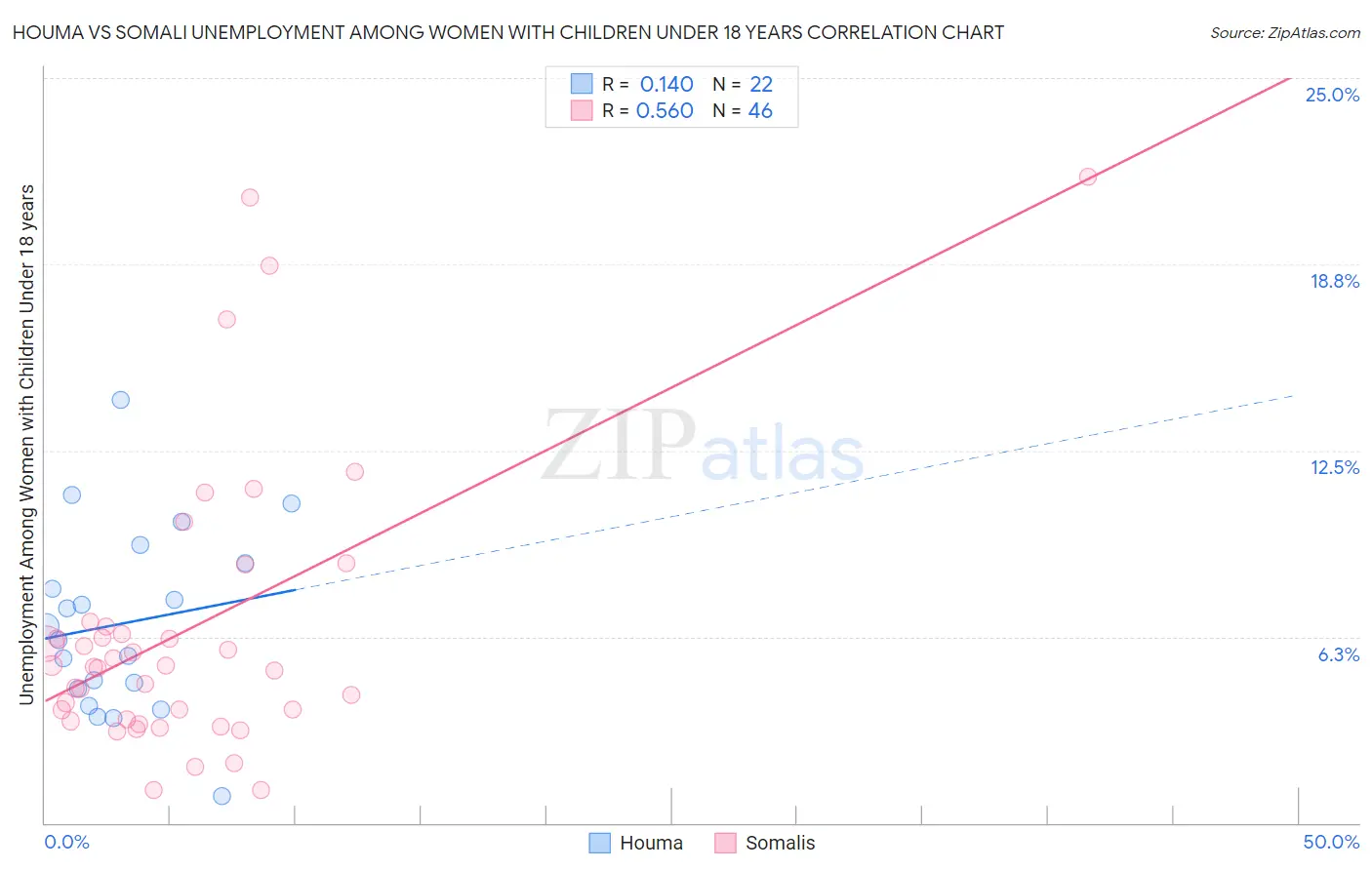 Houma vs Somali Unemployment Among Women with Children Under 18 years