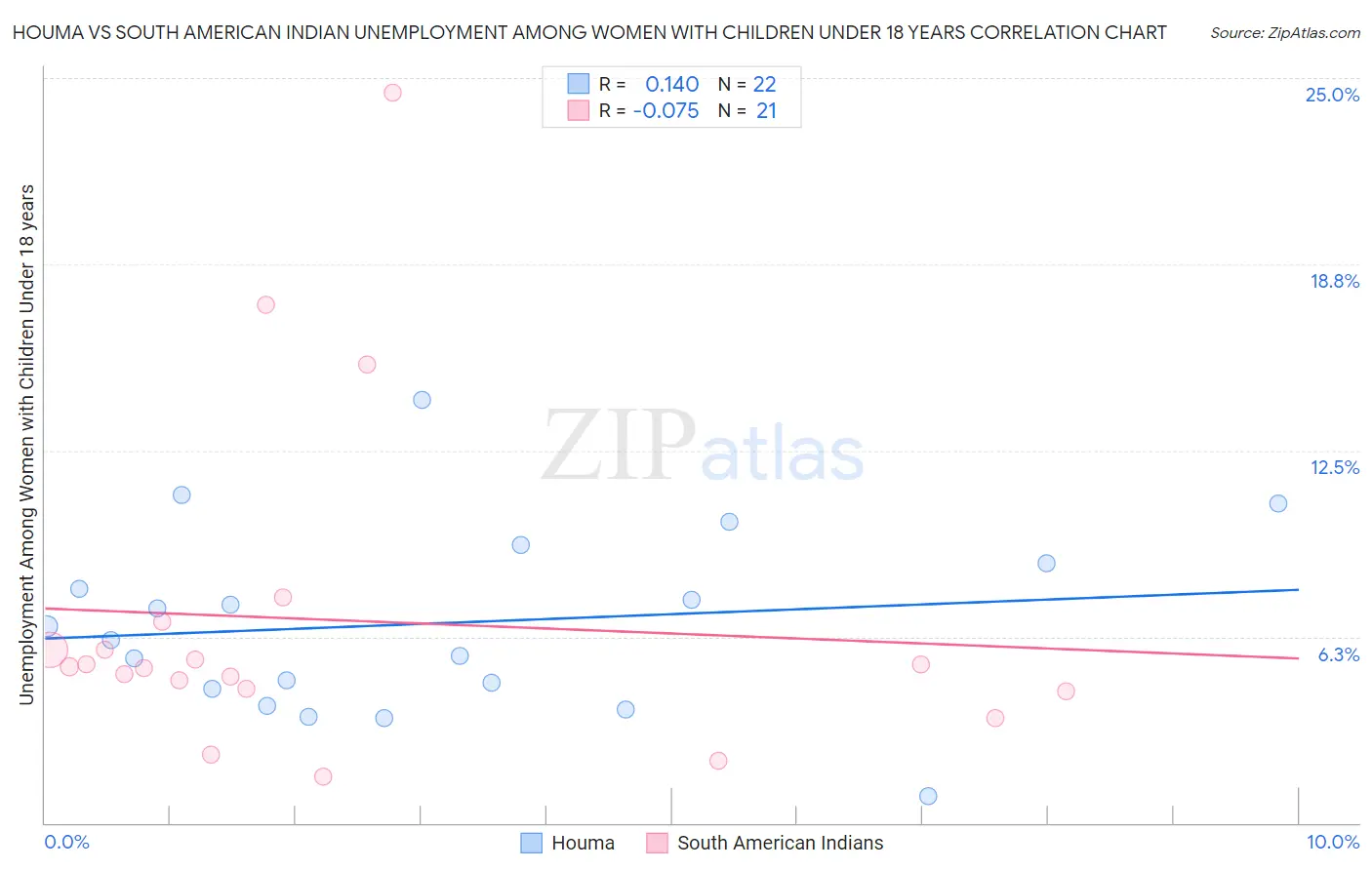 Houma vs South American Indian Unemployment Among Women with Children Under 18 years