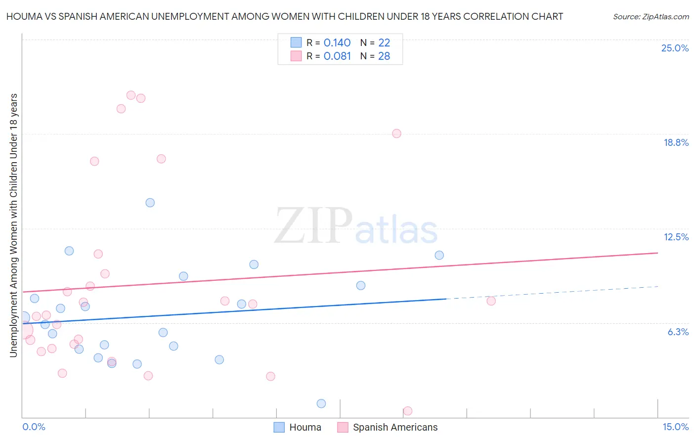 Houma vs Spanish American Unemployment Among Women with Children Under 18 years