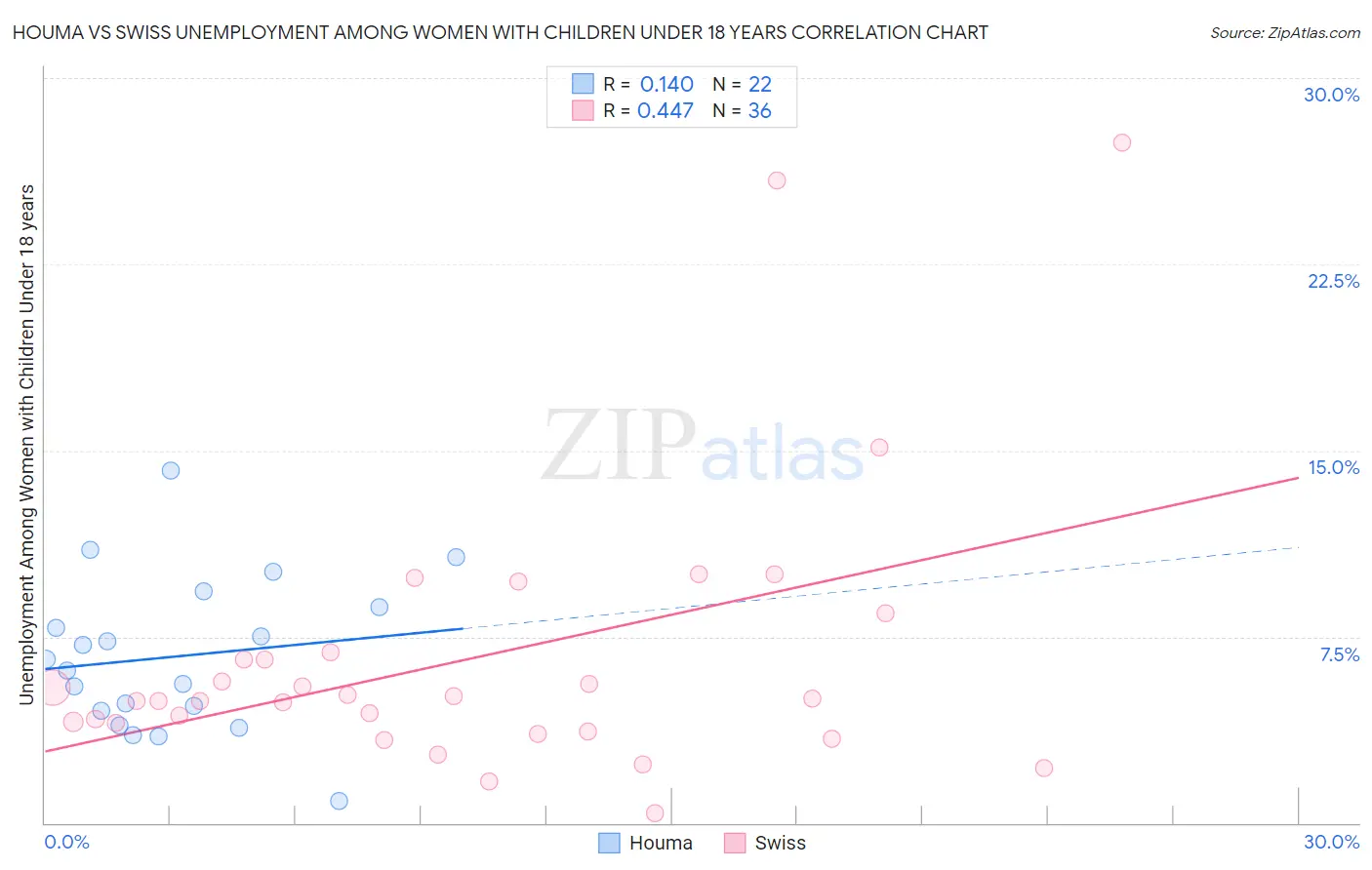 Houma vs Swiss Unemployment Among Women with Children Under 18 years