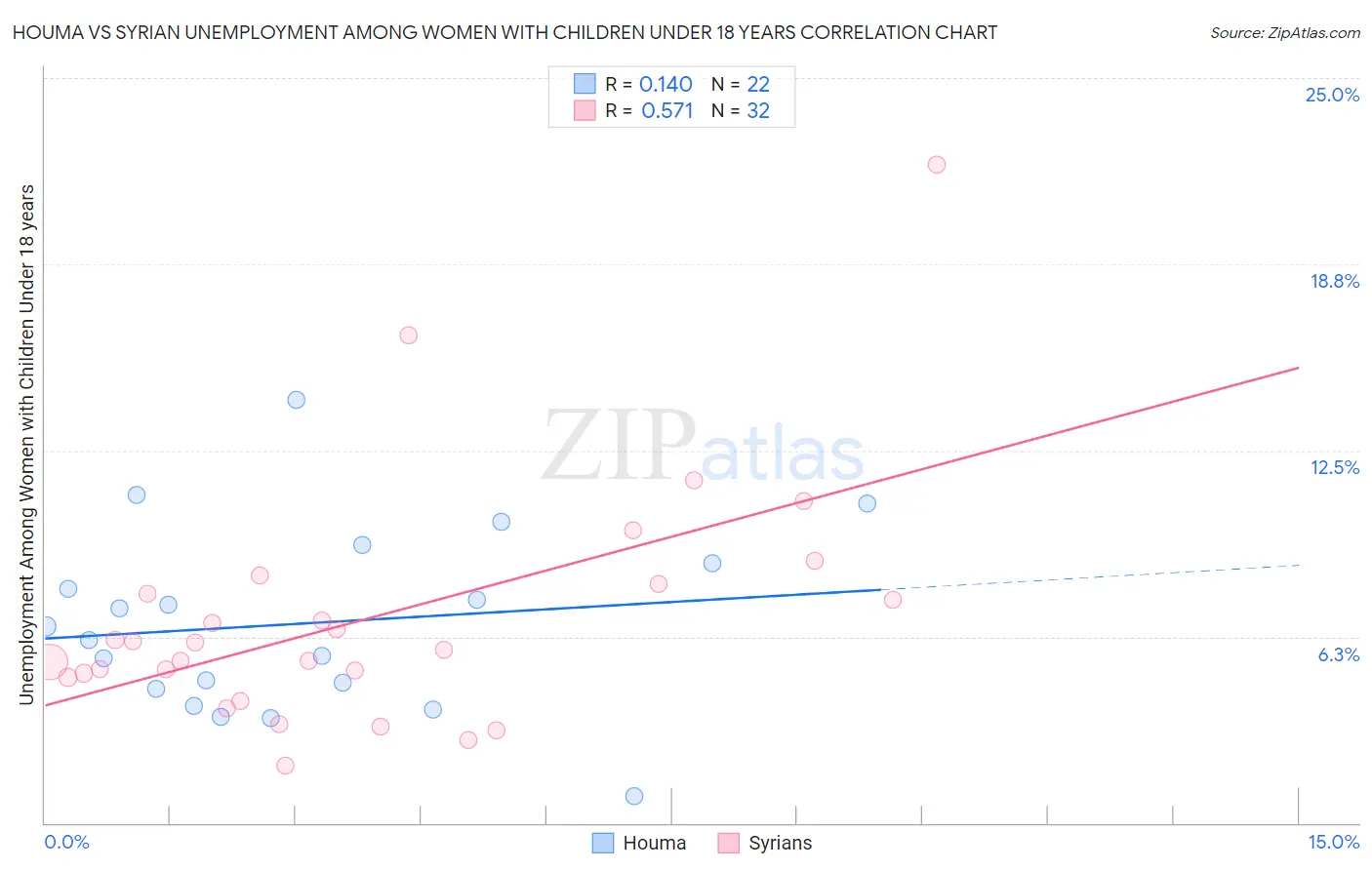 Houma vs Syrian Unemployment Among Women with Children Under 18 years