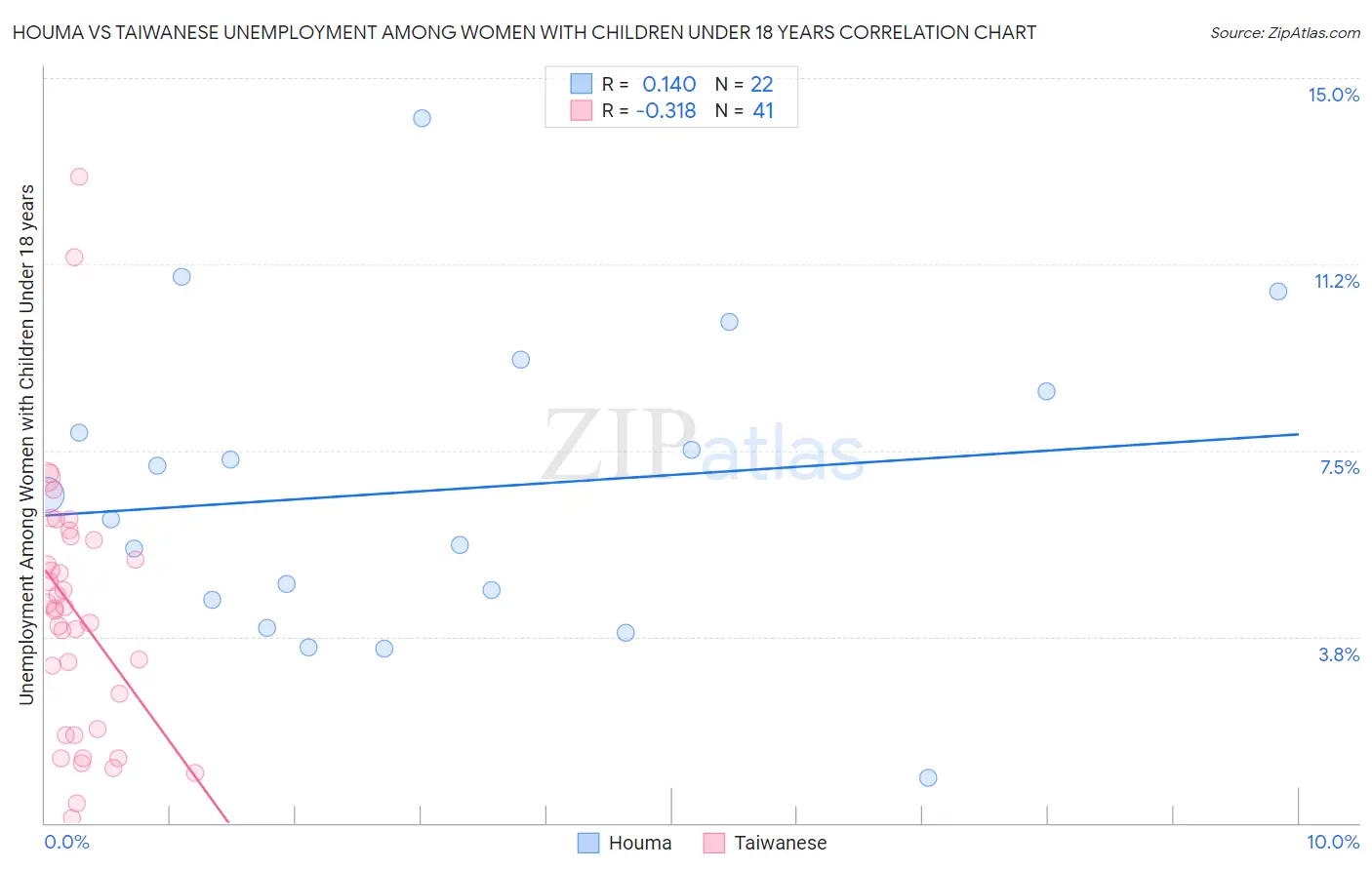 Houma vs Taiwanese Unemployment Among Women with Children Under 18 years