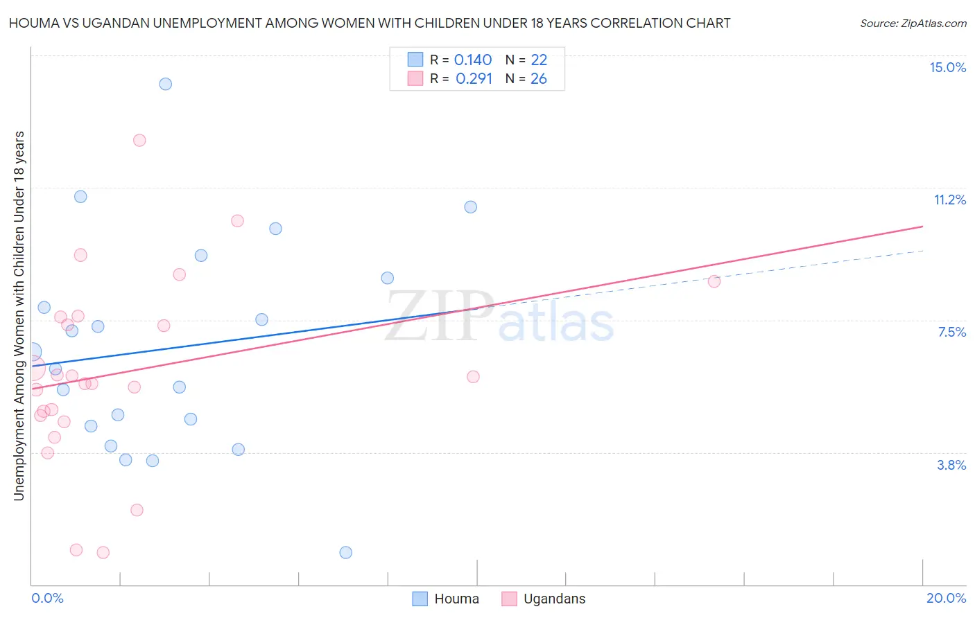 Houma vs Ugandan Unemployment Among Women with Children Under 18 years