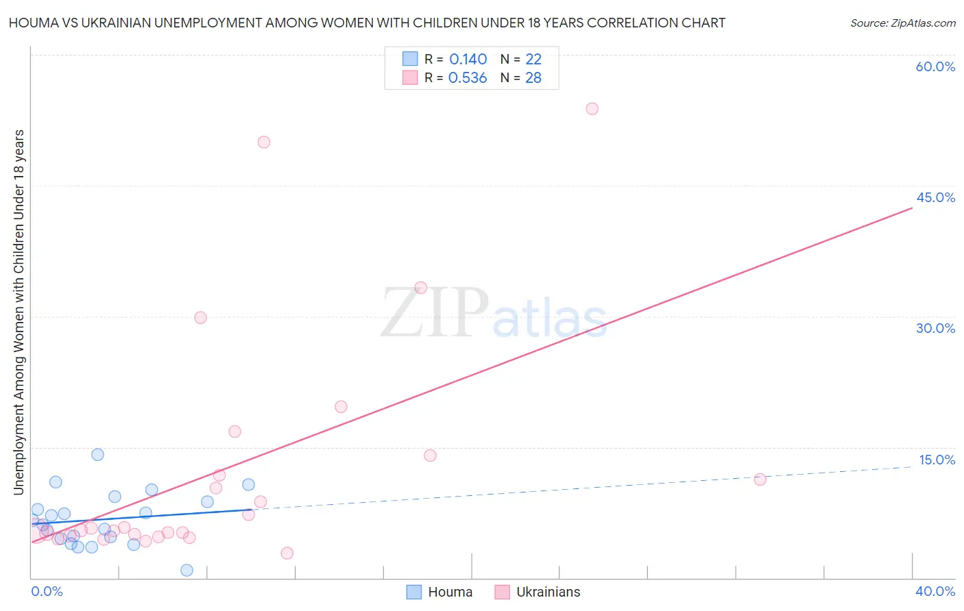 Houma vs Ukrainian Unemployment Among Women with Children Under 18 years