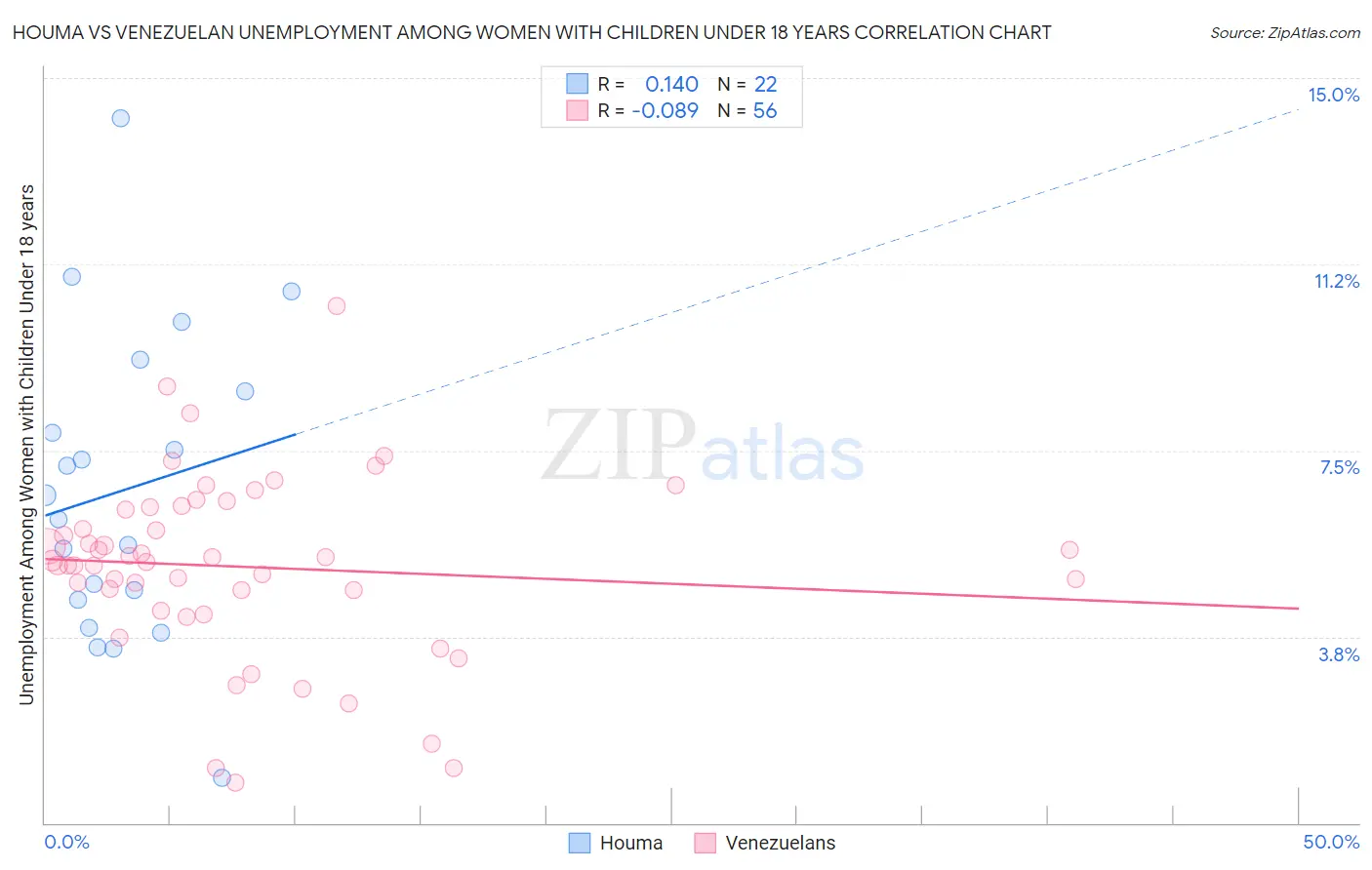 Houma vs Venezuelan Unemployment Among Women with Children Under 18 years