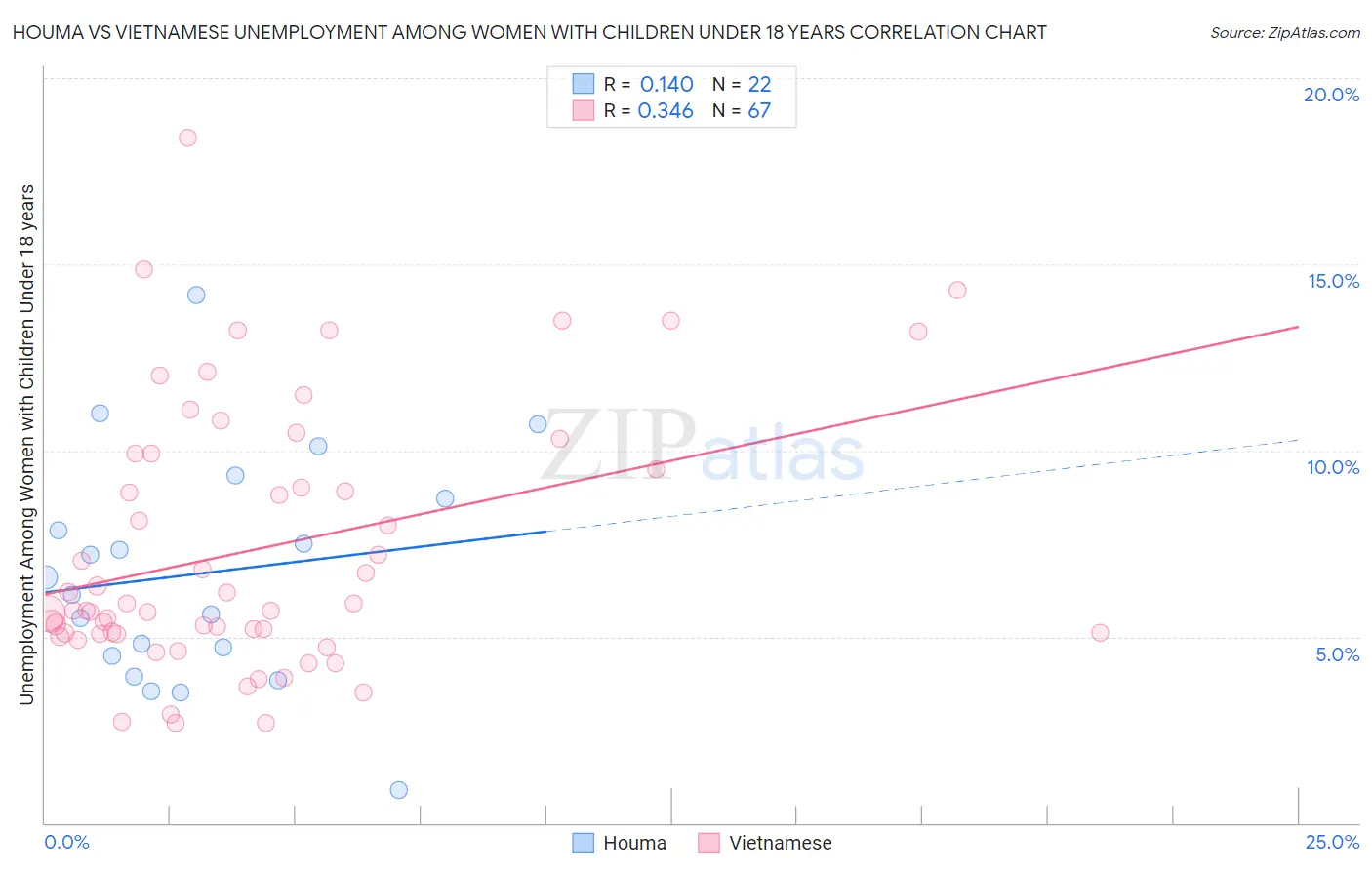 Houma vs Vietnamese Unemployment Among Women with Children Under 18 years