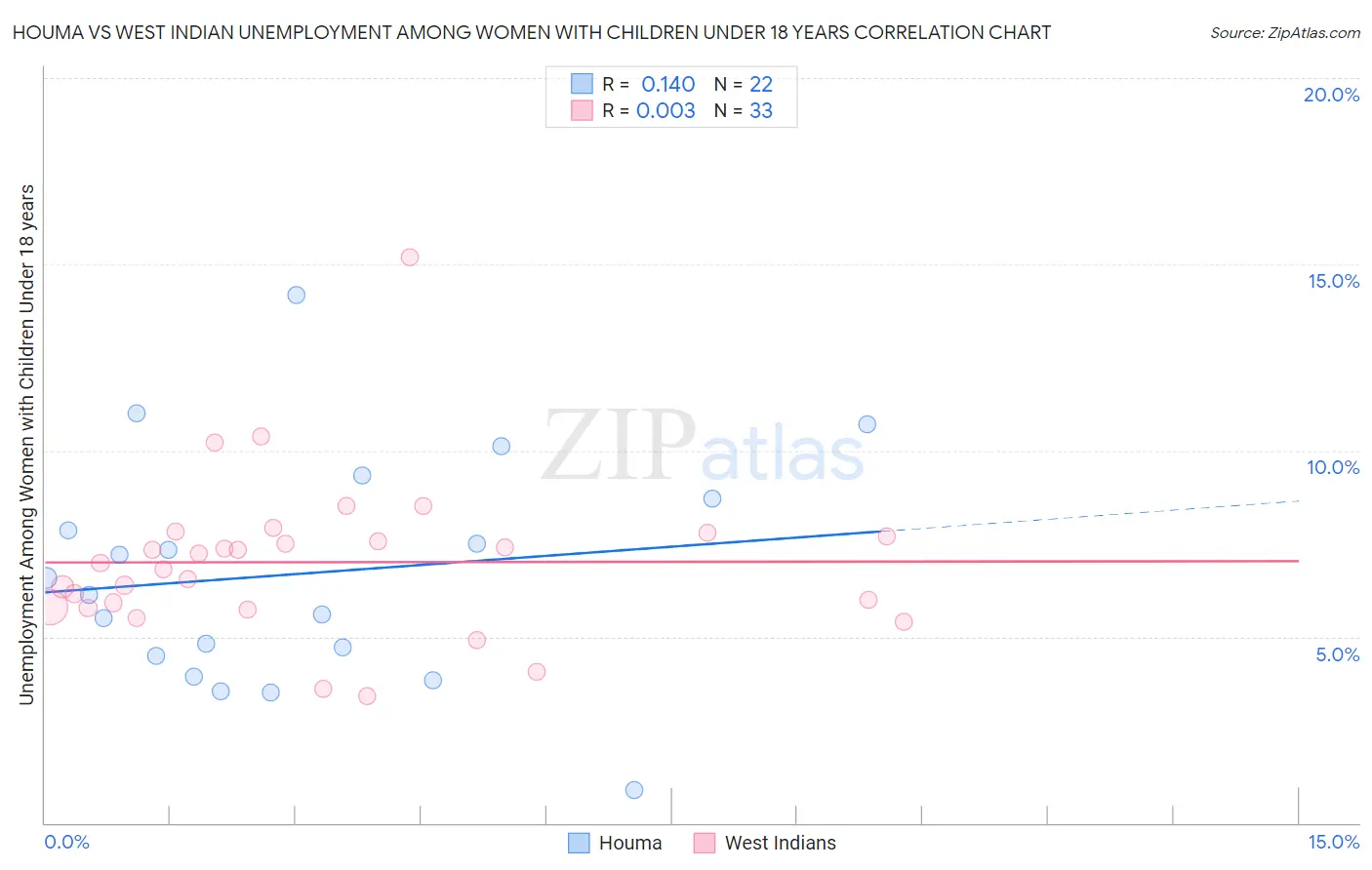 Houma vs West Indian Unemployment Among Women with Children Under 18 years