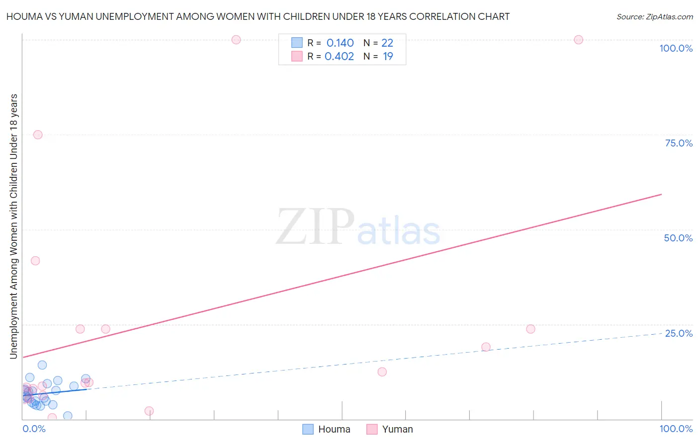 Houma vs Yuman Unemployment Among Women with Children Under 18 years