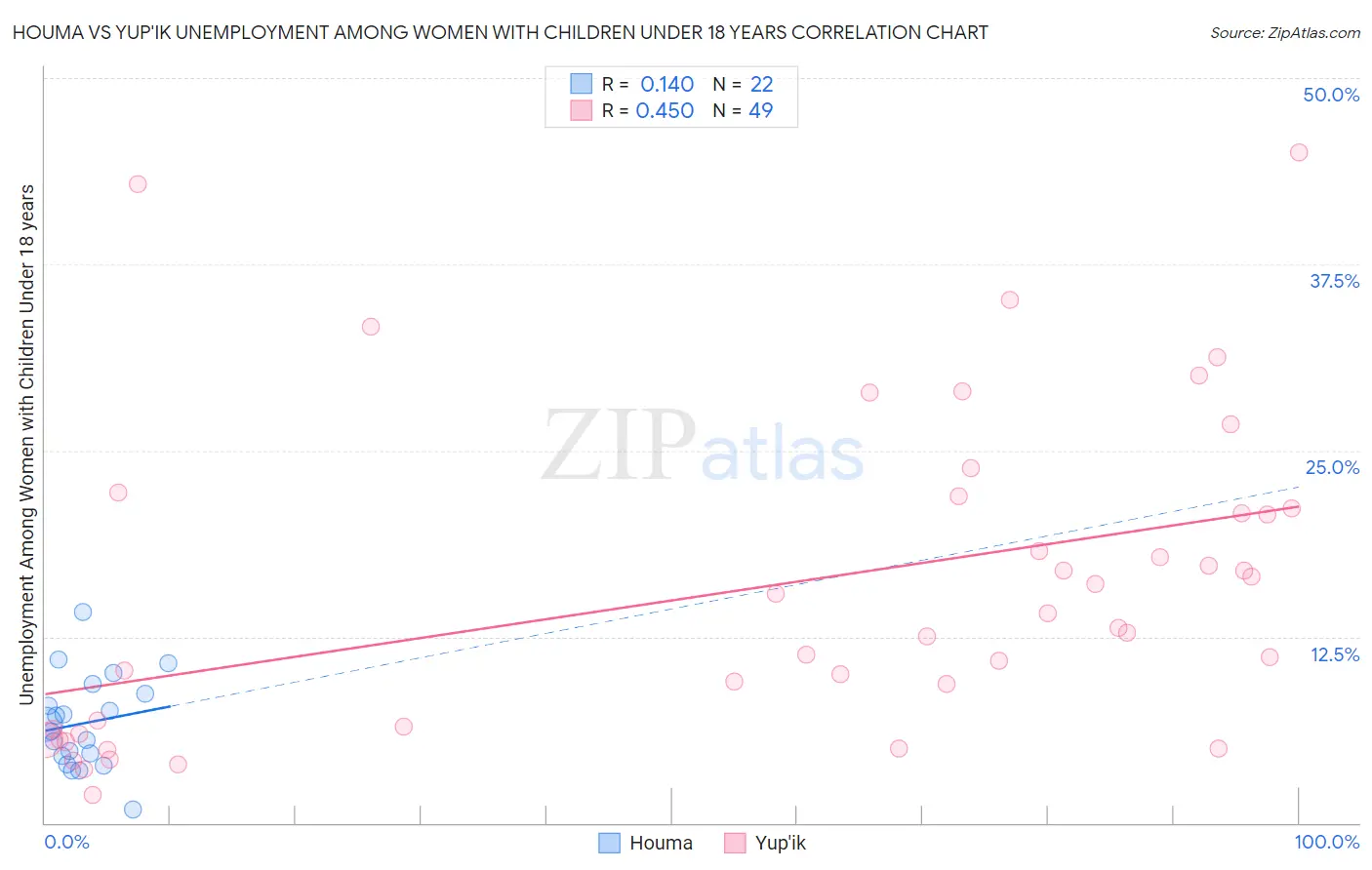 Houma vs Yup'ik Unemployment Among Women with Children Under 18 years