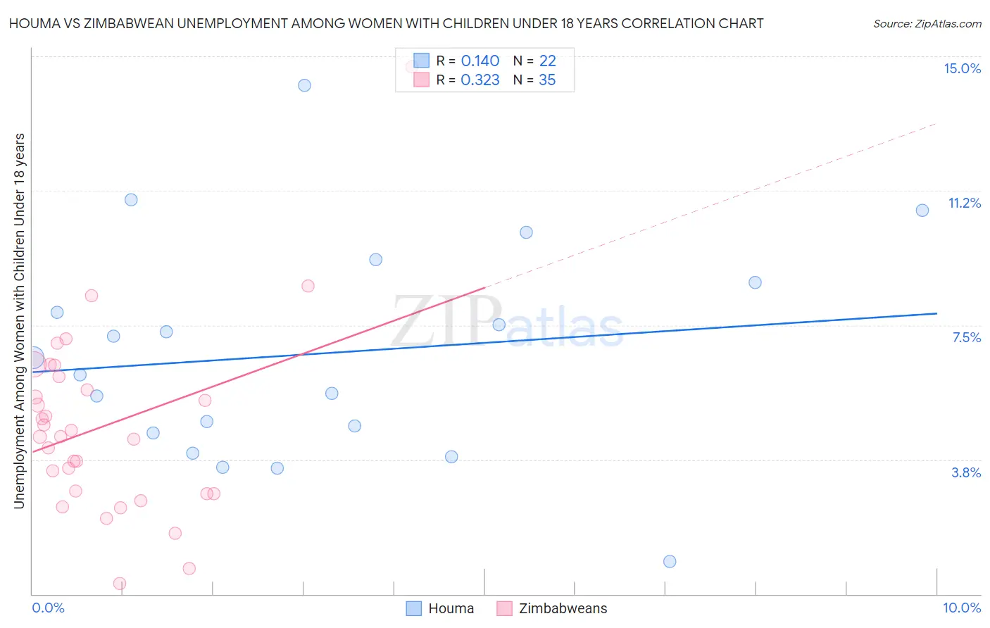 Houma vs Zimbabwean Unemployment Among Women with Children Under 18 years