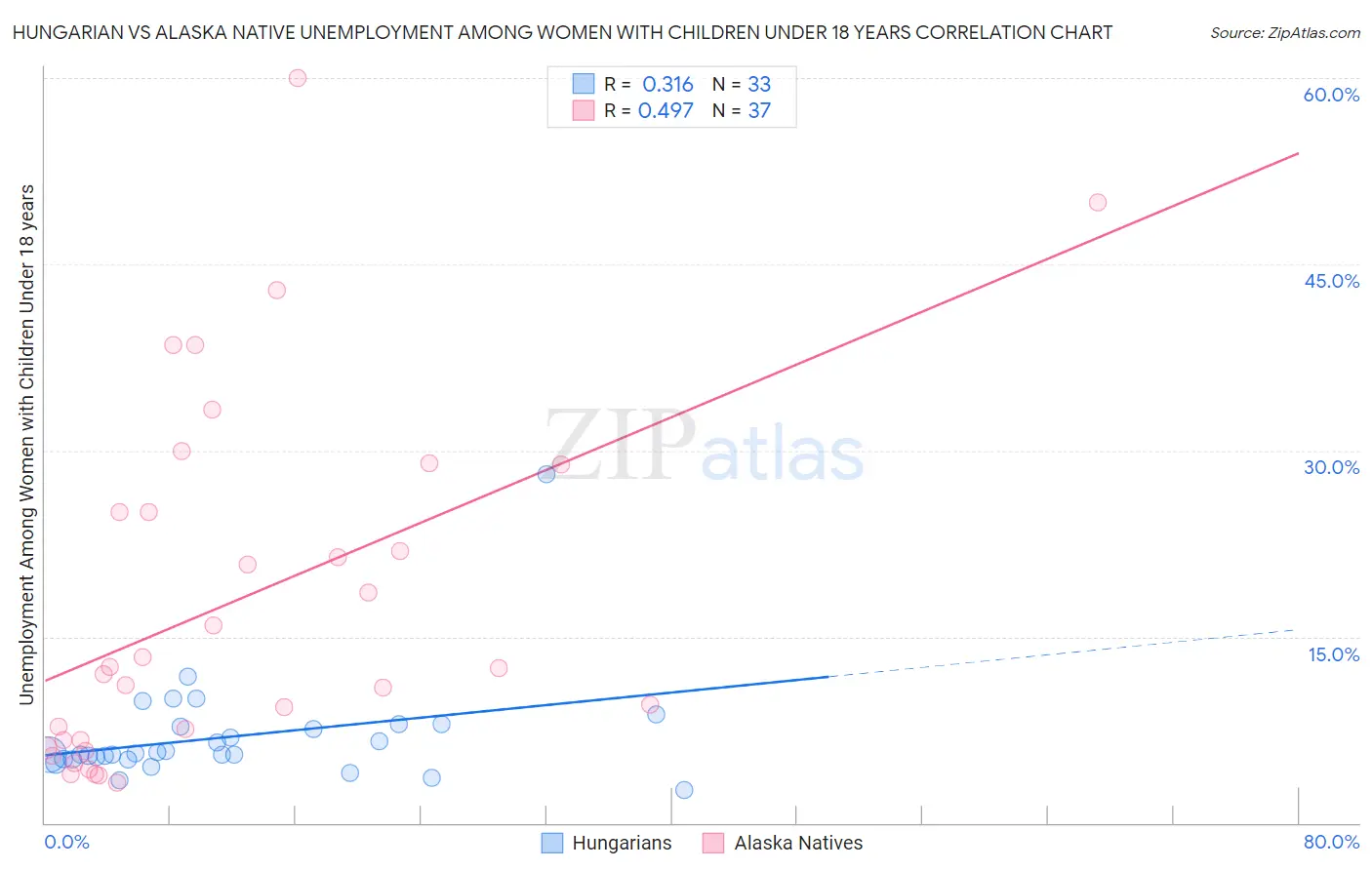 Hungarian vs Alaska Native Unemployment Among Women with Children Under 18 years