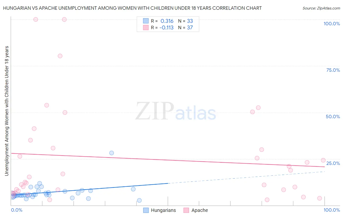 Hungarian vs Apache Unemployment Among Women with Children Under 18 years