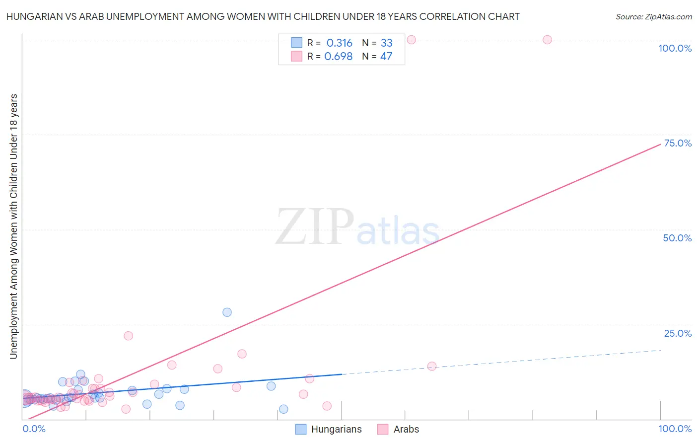 Hungarian vs Arab Unemployment Among Women with Children Under 18 years