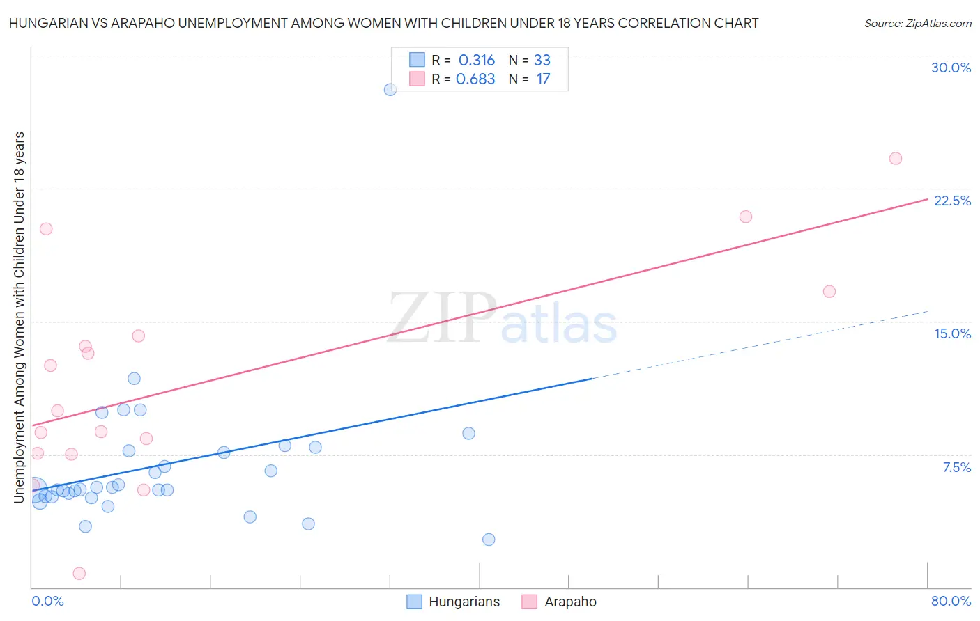 Hungarian vs Arapaho Unemployment Among Women with Children Under 18 years