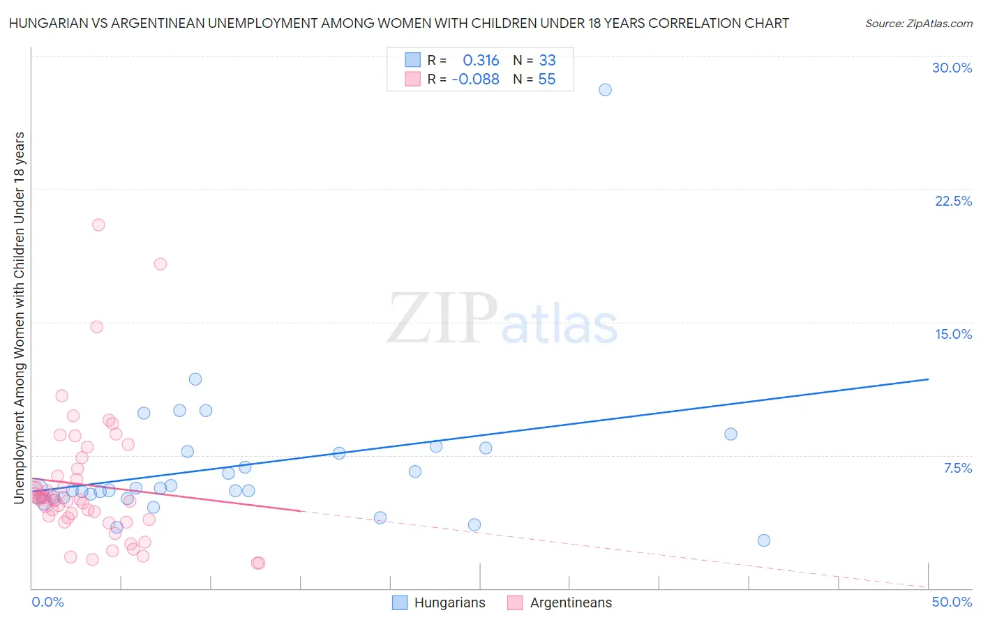 Hungarian vs Argentinean Unemployment Among Women with Children Under 18 years
