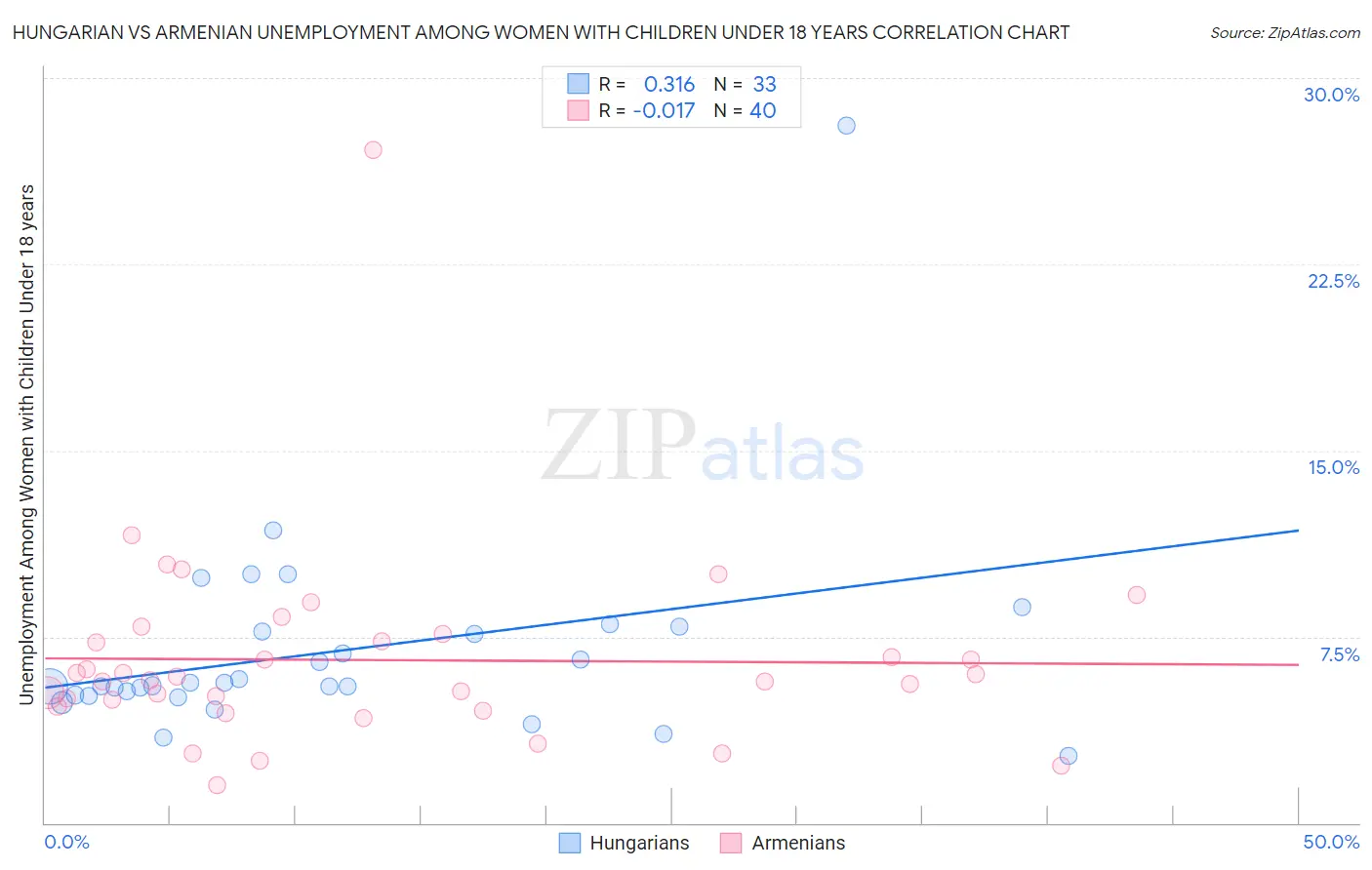 Hungarian vs Armenian Unemployment Among Women with Children Under 18 years