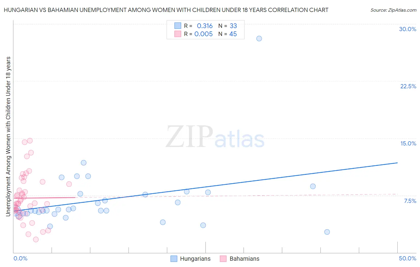 Hungarian vs Bahamian Unemployment Among Women with Children Under 18 years