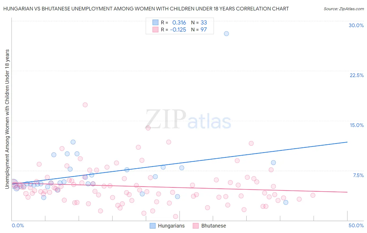 Hungarian vs Bhutanese Unemployment Among Women with Children Under 18 years