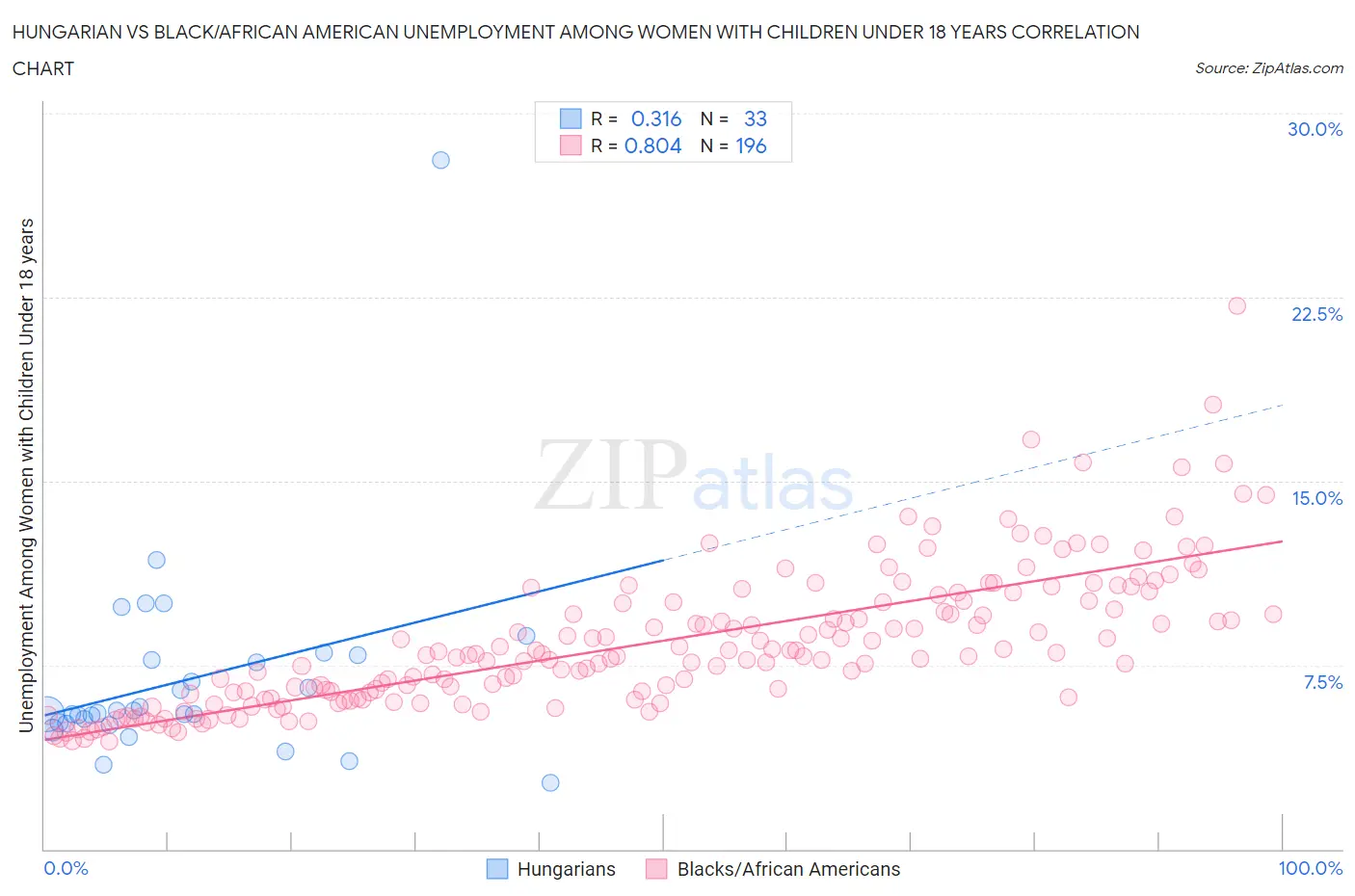 Hungarian vs Black/African American Unemployment Among Women with Children Under 18 years