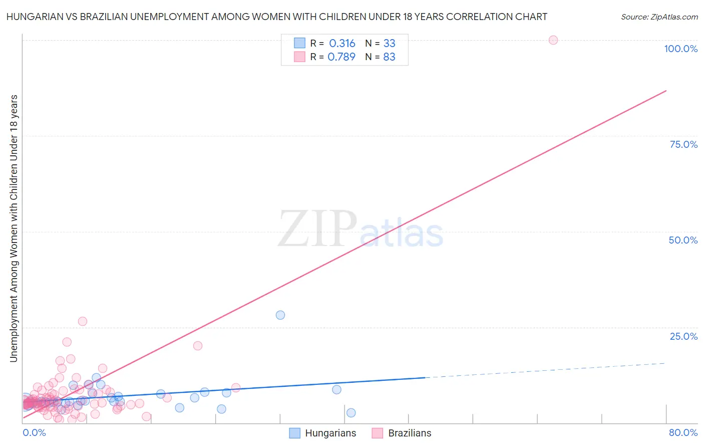 Hungarian vs Brazilian Unemployment Among Women with Children Under 18 years