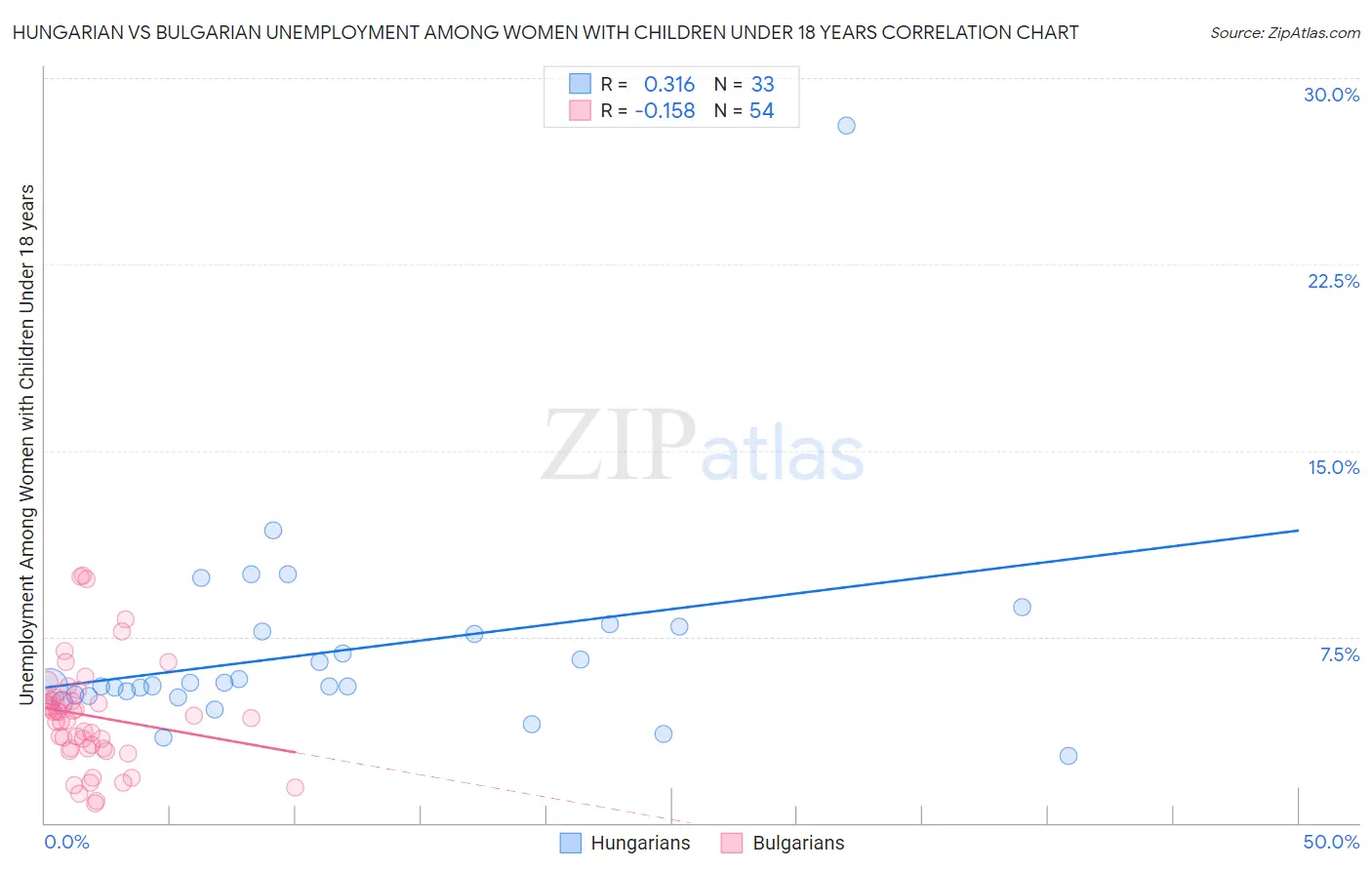 Hungarian vs Bulgarian Unemployment Among Women with Children Under 18 years
