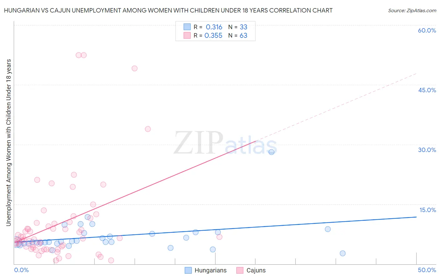 Hungarian vs Cajun Unemployment Among Women with Children Under 18 years