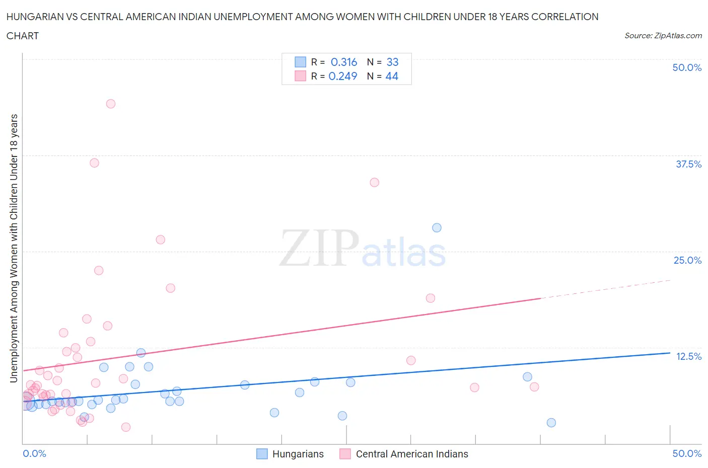 Hungarian vs Central American Indian Unemployment Among Women with Children Under 18 years