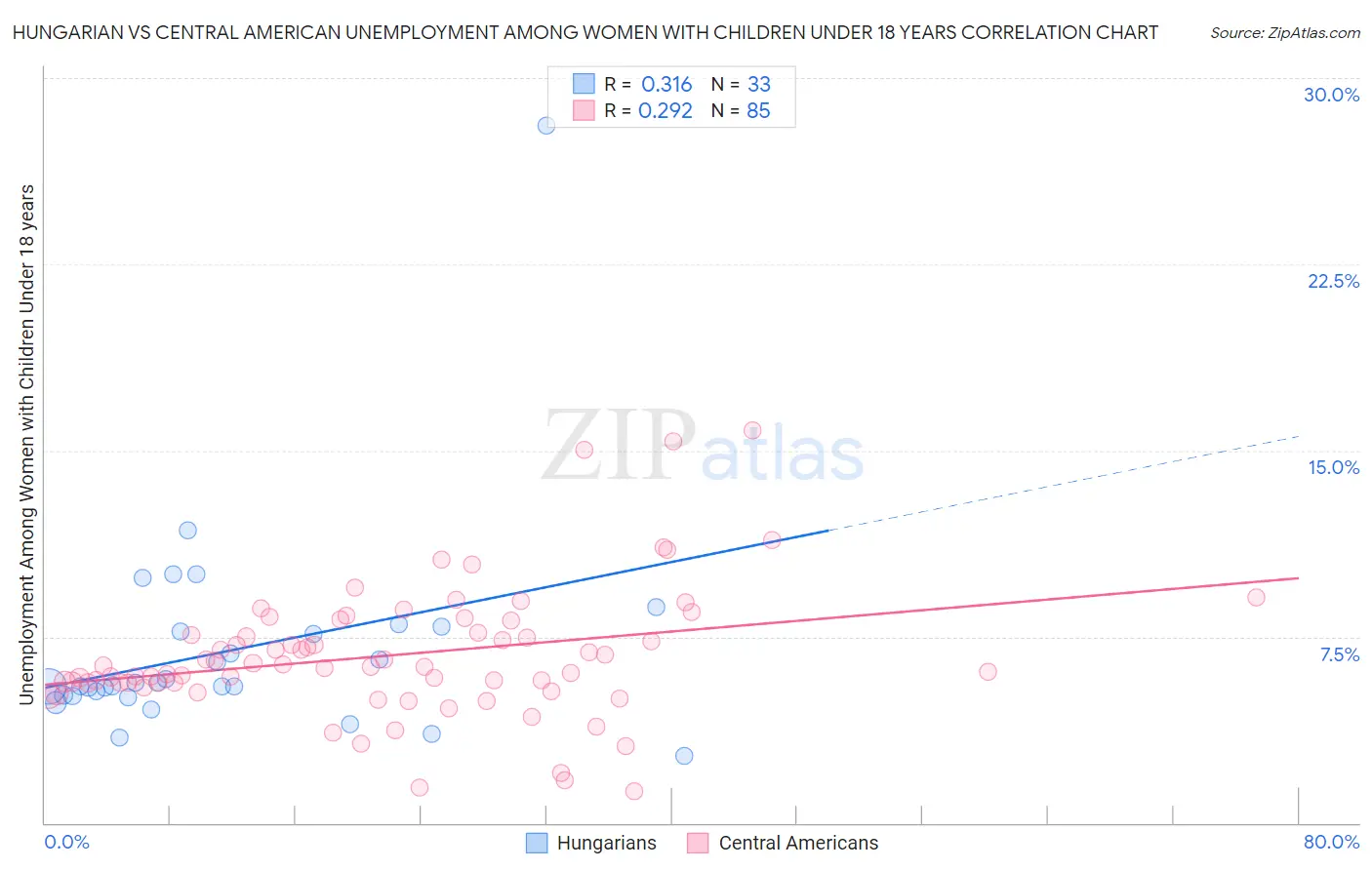 Hungarian vs Central American Unemployment Among Women with Children Under 18 years
