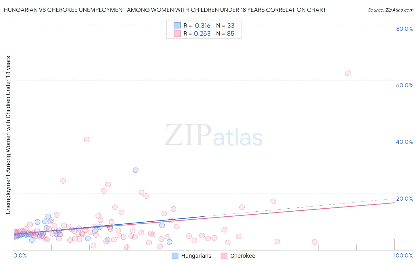 Hungarian vs Cherokee Unemployment Among Women with Children Under 18 years