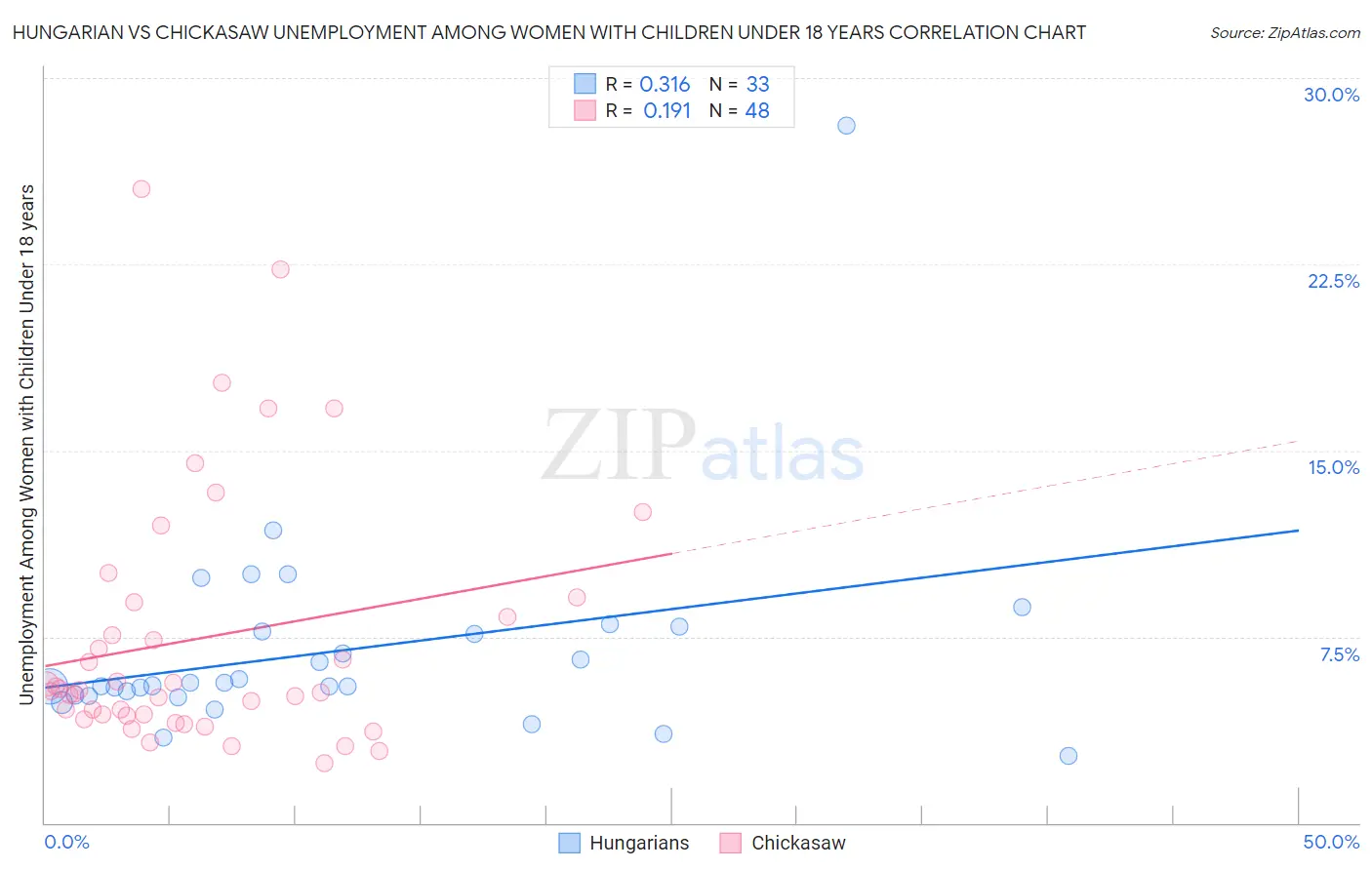 Hungarian vs Chickasaw Unemployment Among Women with Children Under 18 years